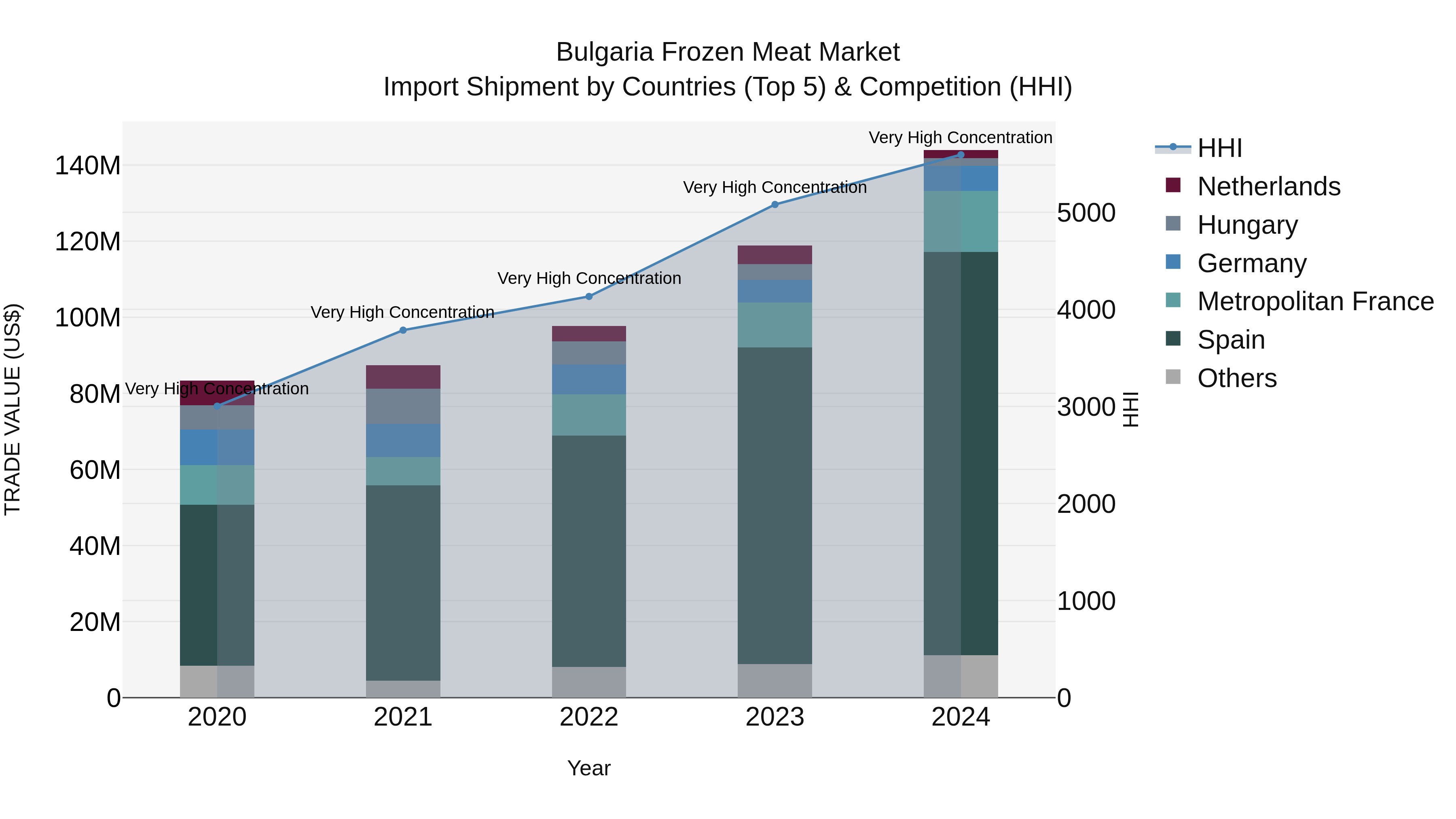 Bulgaria Frozen Meat Market Top 5 Importing Countries and Market Competition (HHI) Analysis