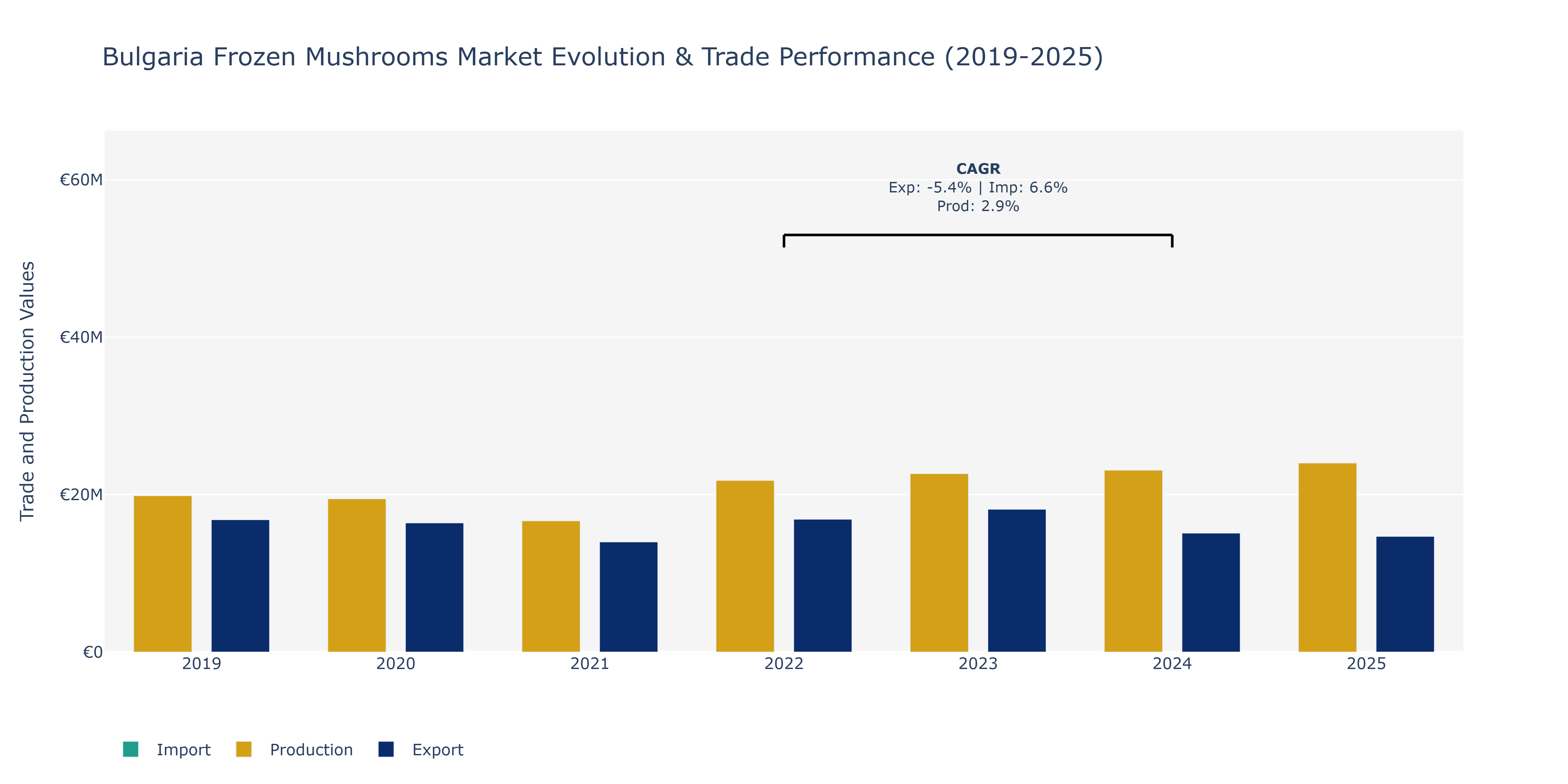 Bulgaria Frozen Mushrooms Market: Production & Trade Performance (2019-2025)