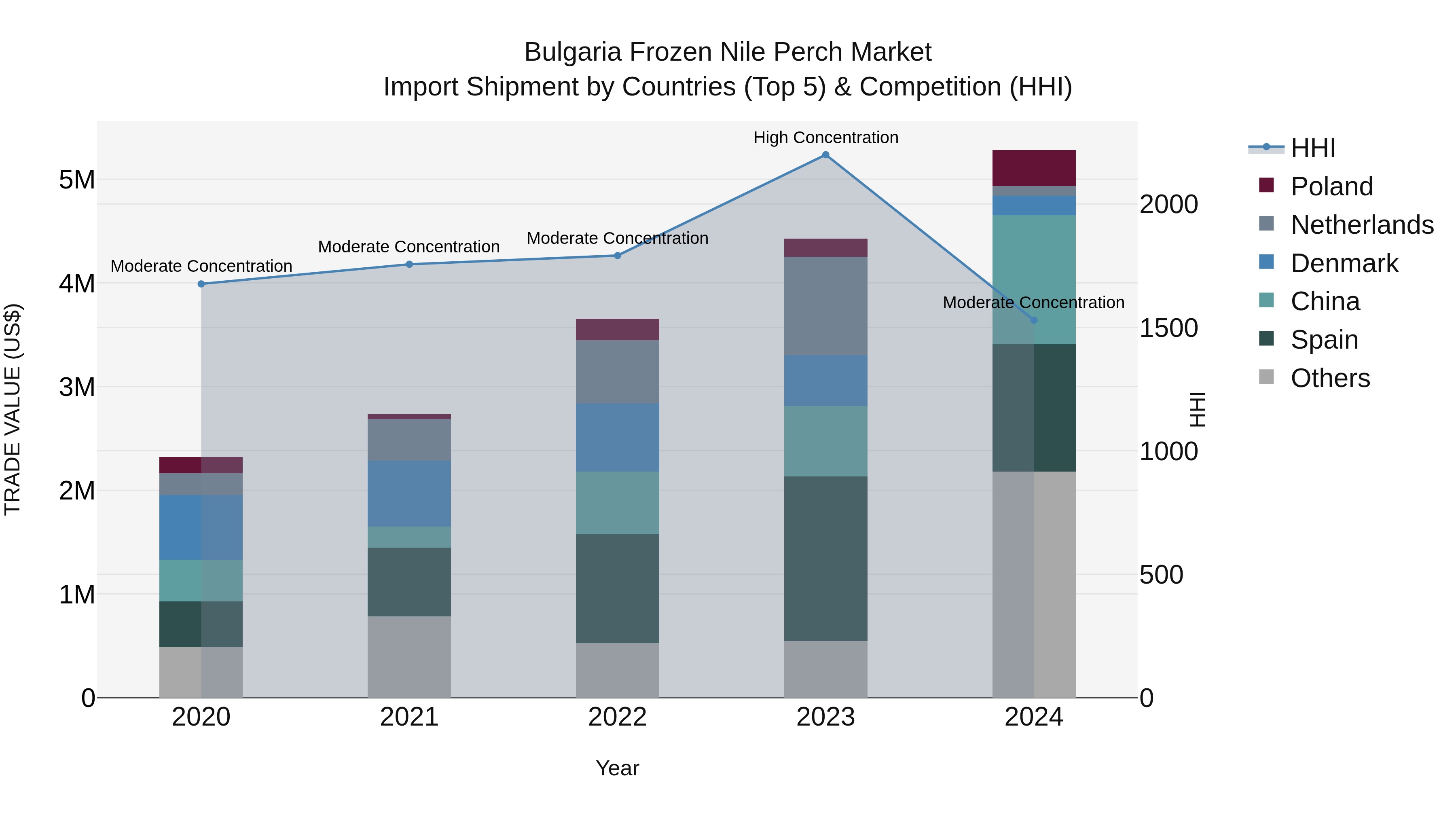 Bulgaria Frozen Nile Perch Market Top 5 Importing Countries and Market Competition (HHI) Analysis