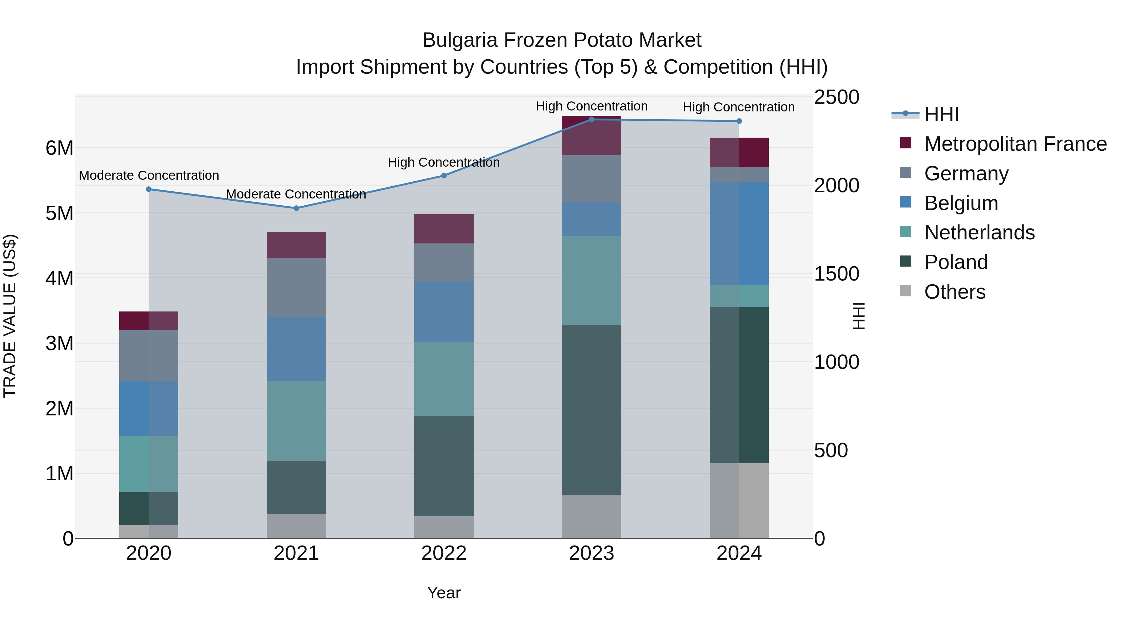 Bulgaria Frozen Potato Market Top 5 Importing Countries and Market Competition (HHI) Analysis