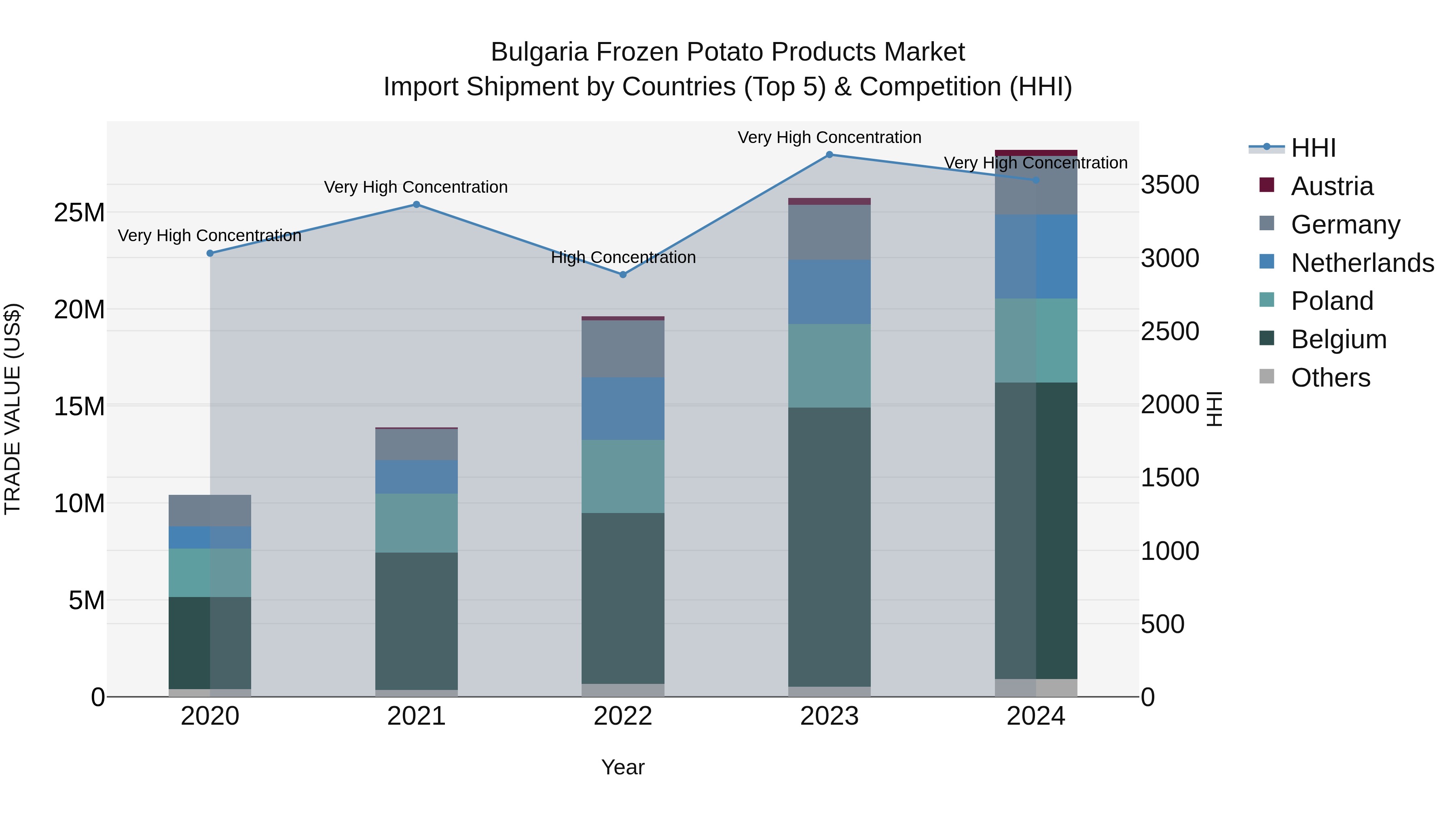 Bulgaria Frozen Potato Products Market Top 5 Importing Countries and Market Competition (HHI) Analysis