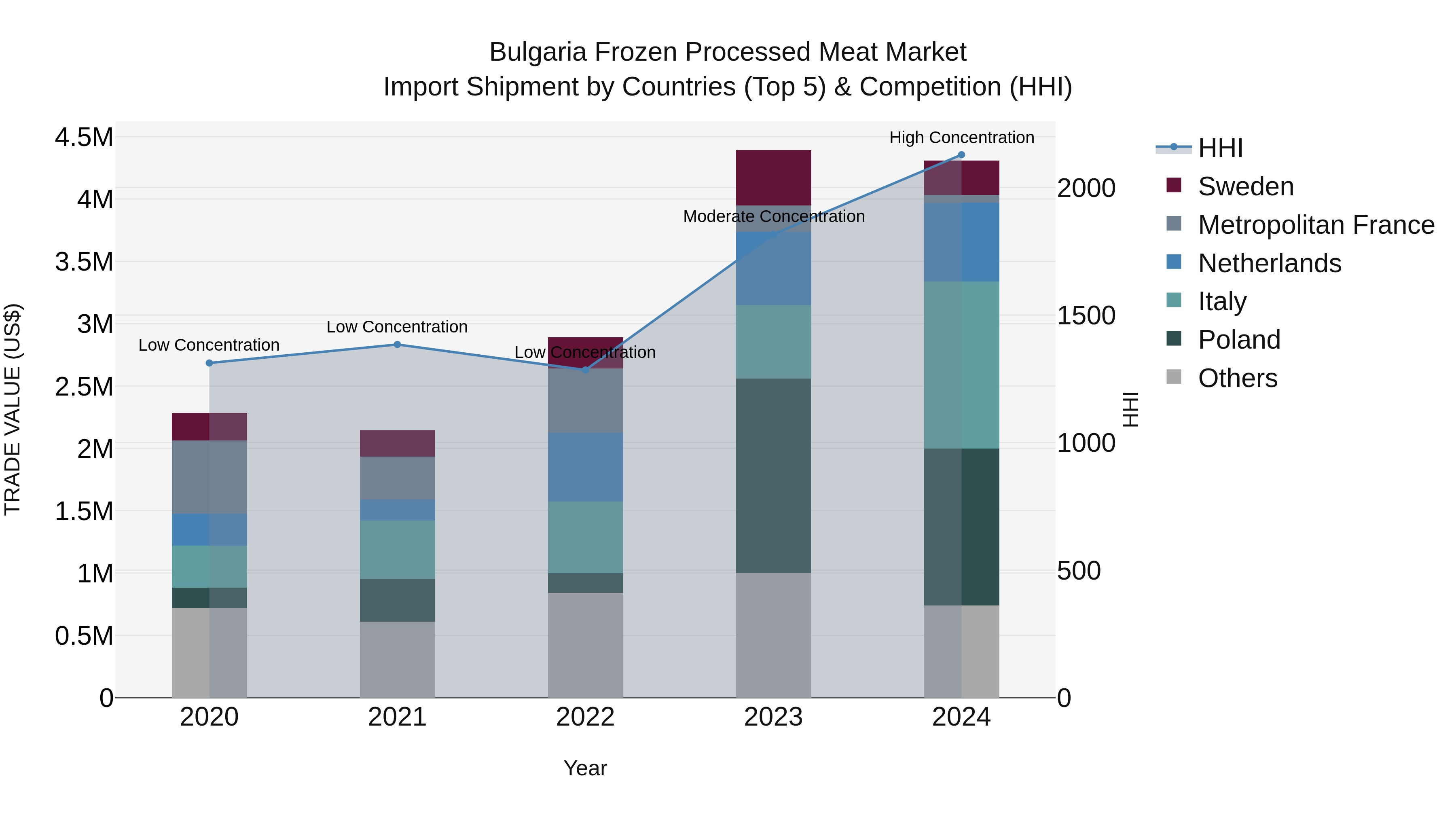 Bulgaria Frozen Processed Meat Market Top 5 Importing Countries and Market Competition (HHI) Analysis