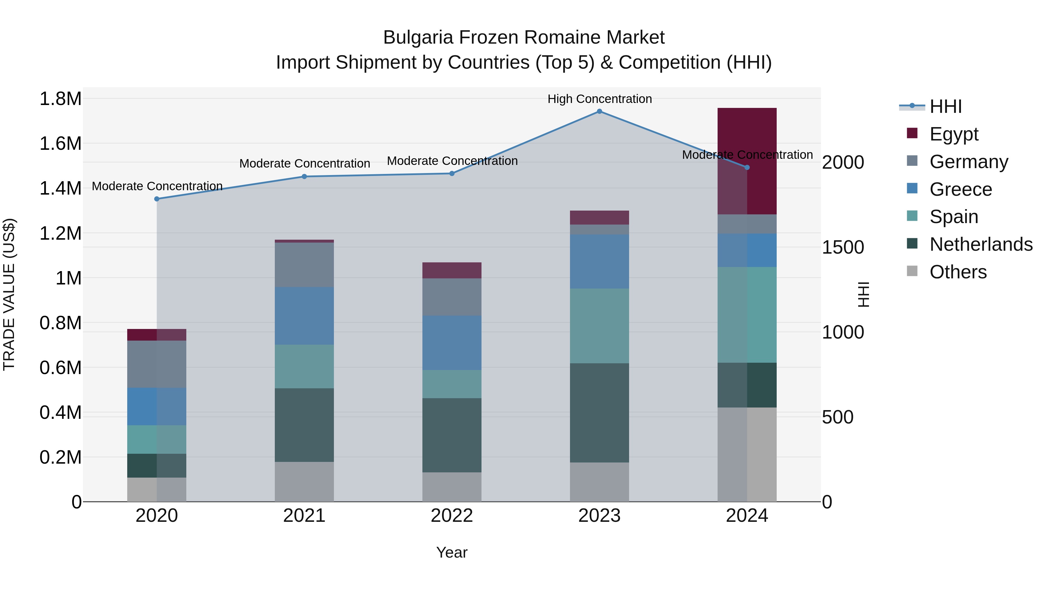 Bulgaria Frozen Romaine Market Top 5 Importing Countries and Market Competition (HHI) Analysis