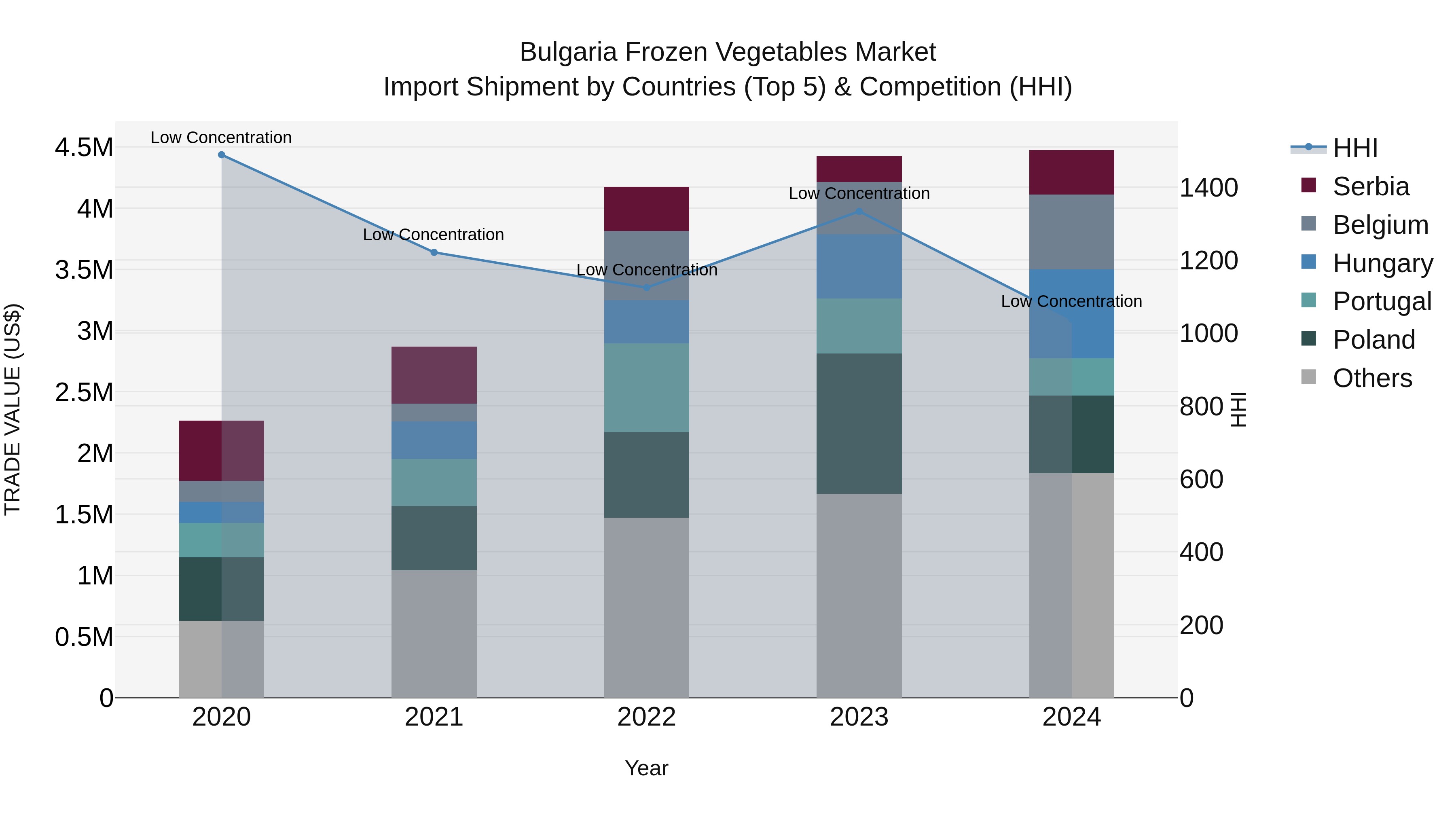 Bulgaria Frozen Vegetables Market Top 5 Importing Countries and Market Competition (HHI) Analysis