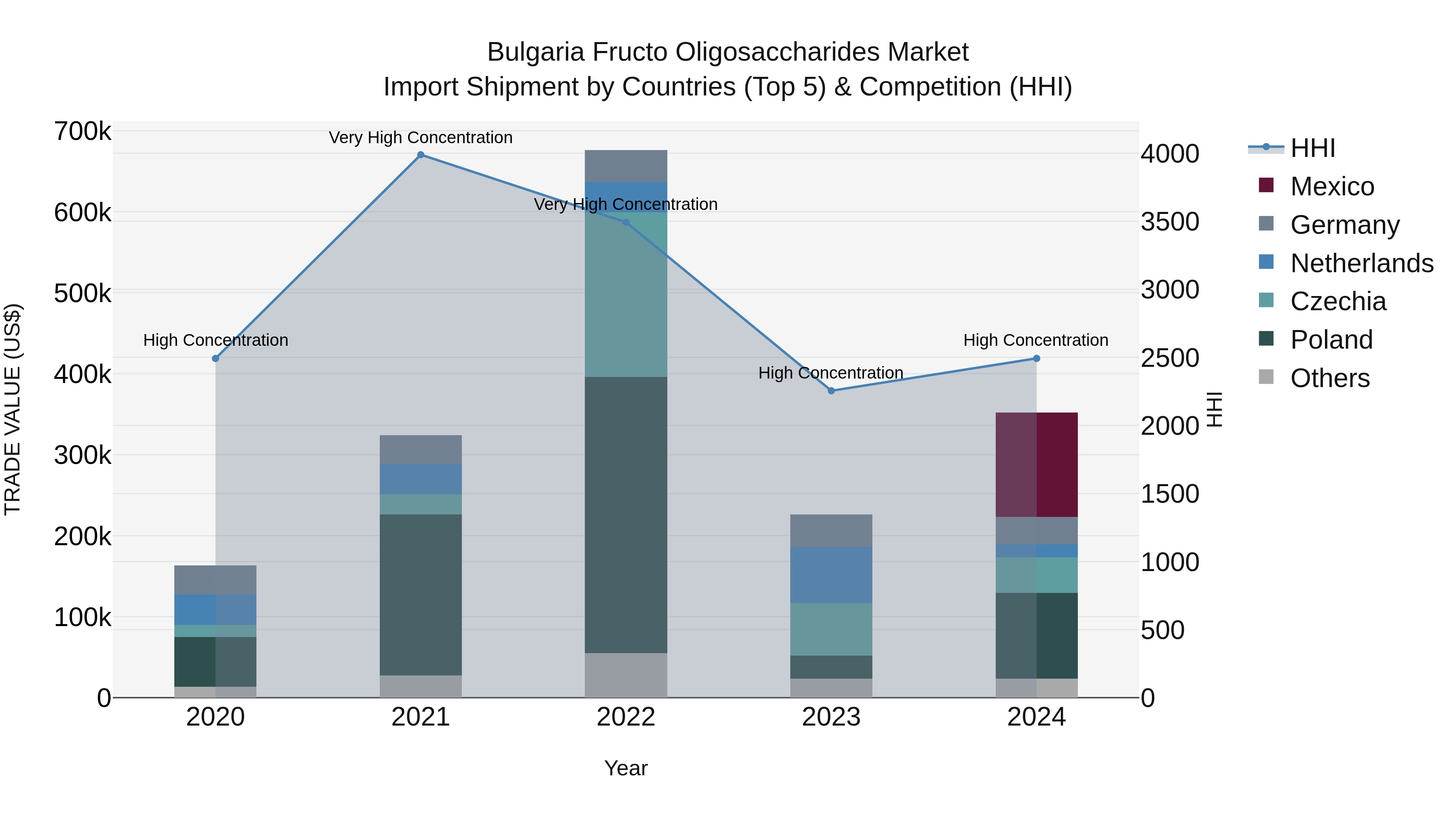 Bulgaria Fructo Oligosaccharides Market Top 5 Importing Countries and Market Competition (HHI) Analysis