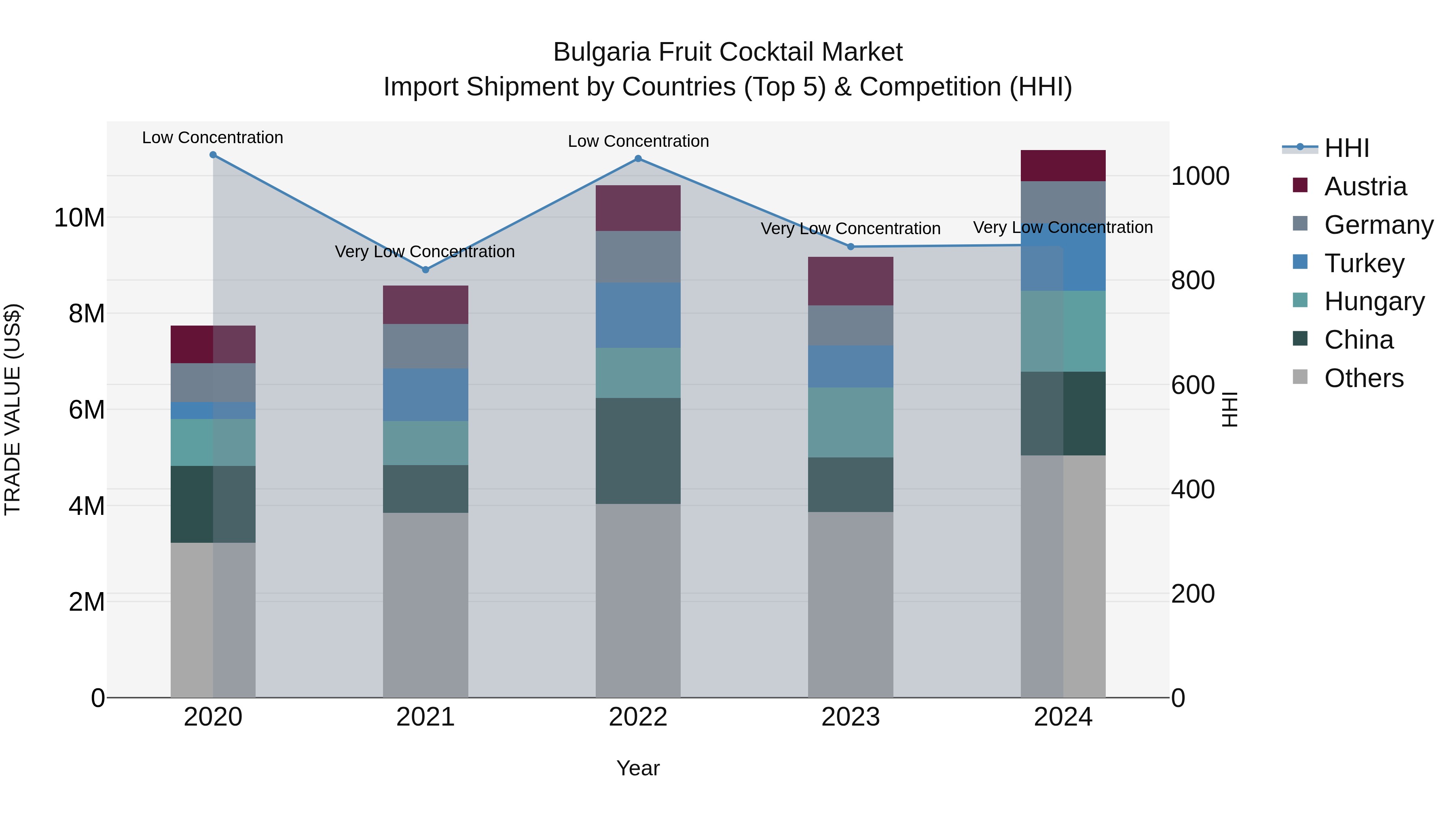 Bulgaria Fruit Cocktail Market Top 5 Importing Countries and Market Competition (HHI) Analysis