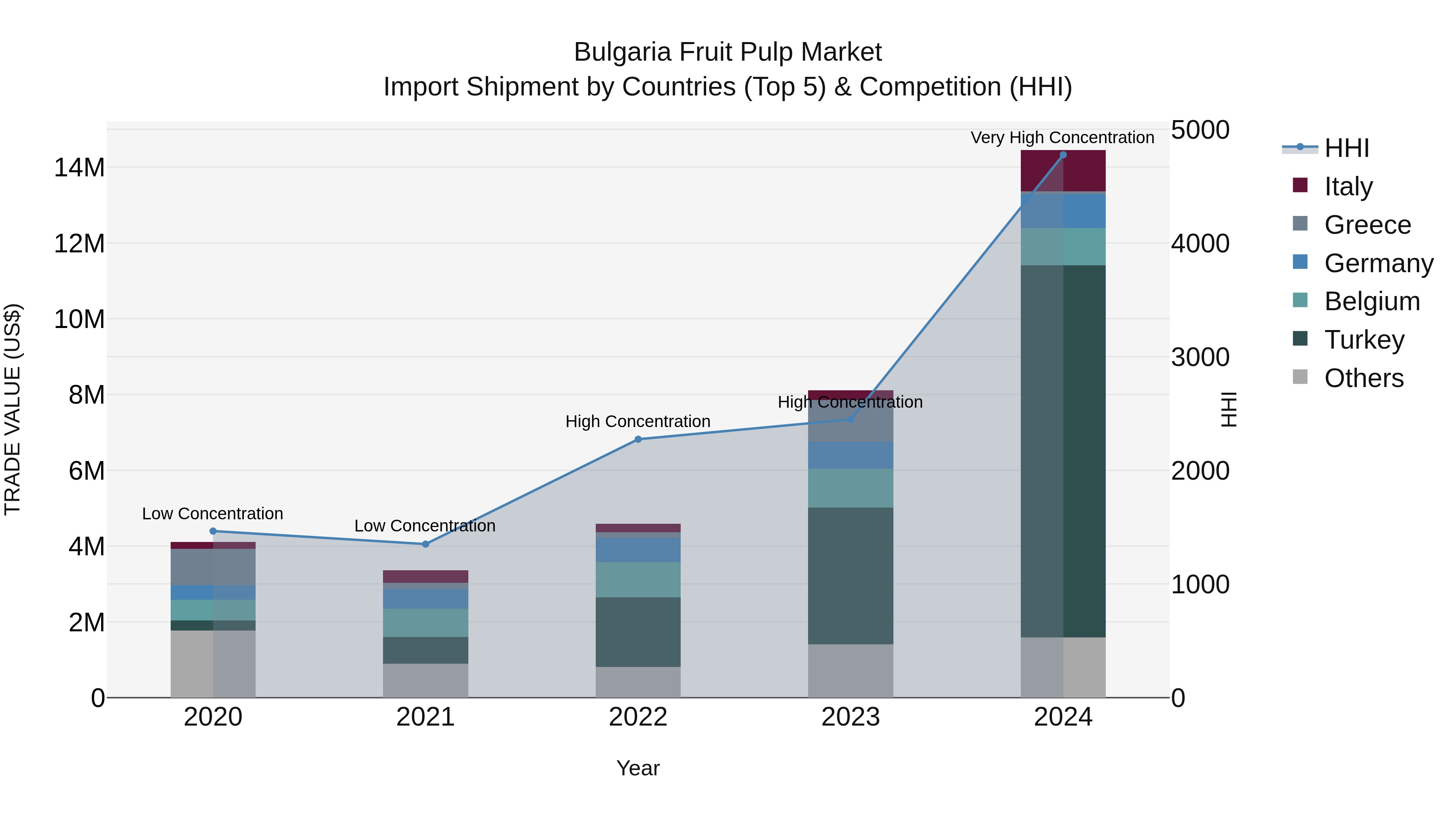 Bulgaria Fruit Pulp Market Top 5 Importing Countries and Market Competition (HHI) Analysis