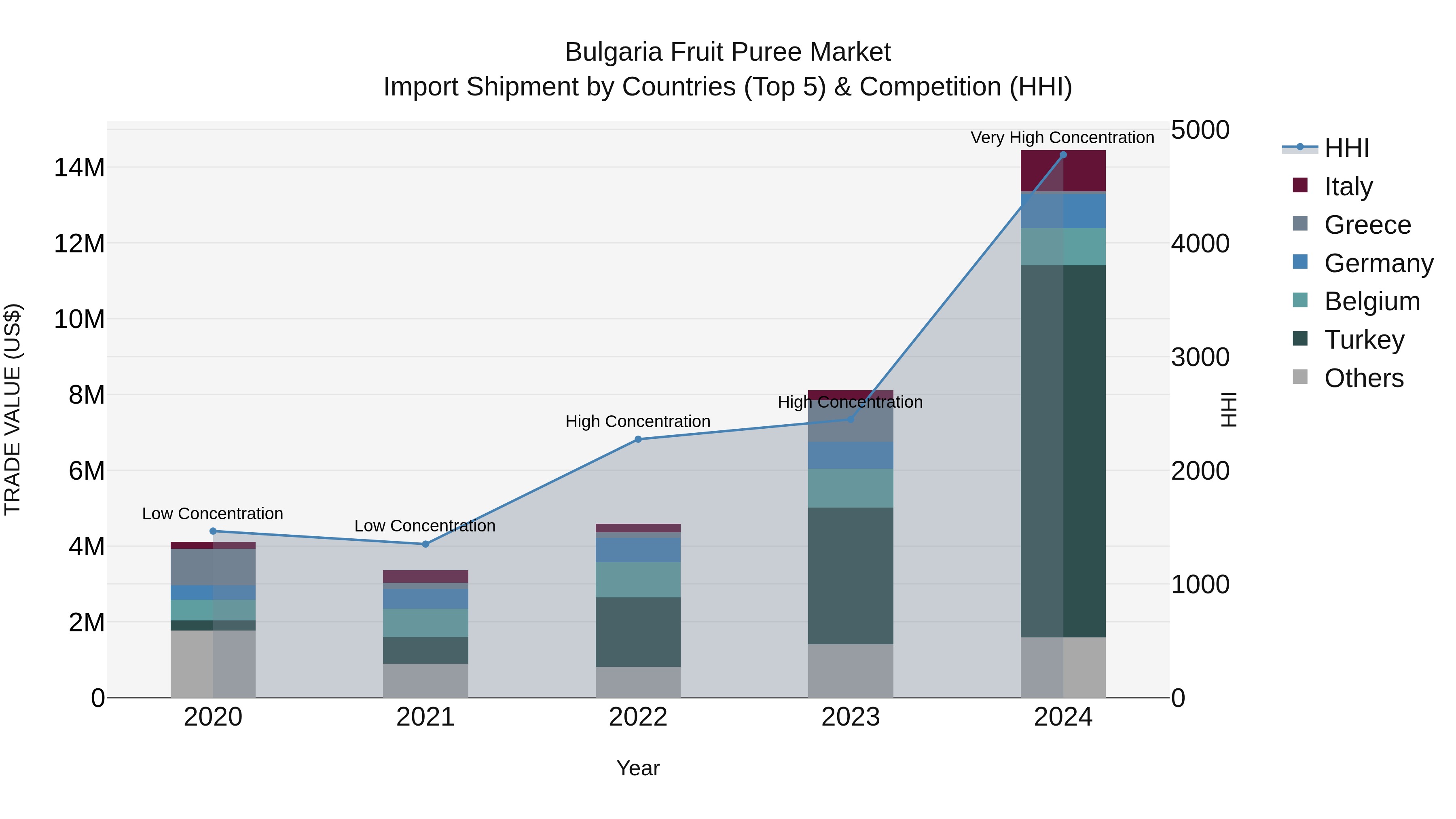 Bulgaria Fruit Puree Market Top 5 Importing Countries and Market Competition (HHI) Analysis