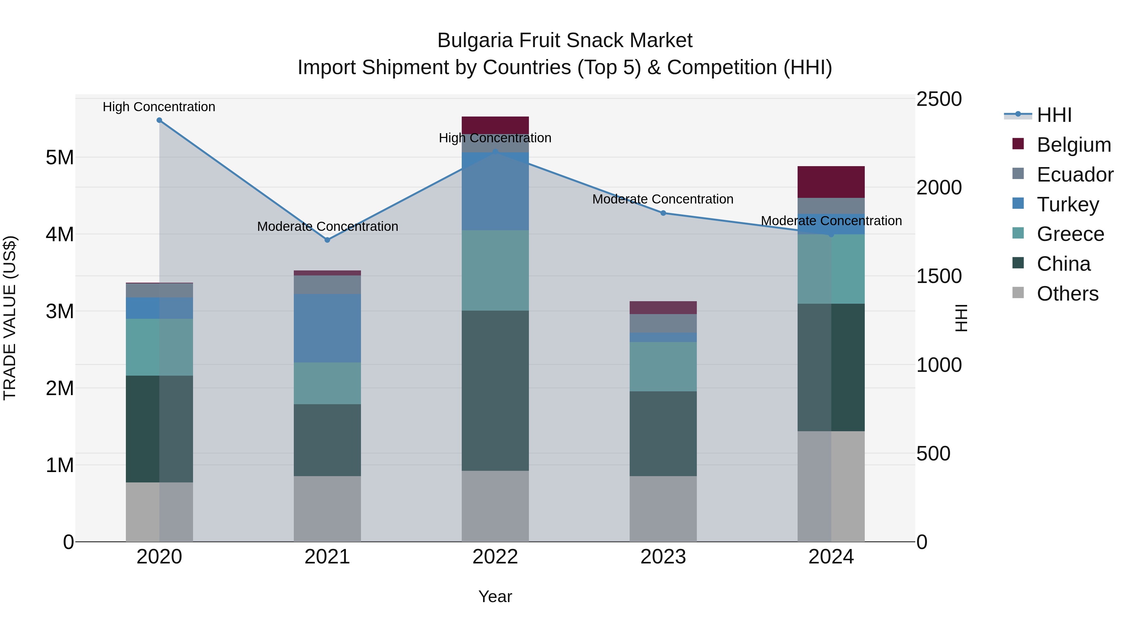 Bulgaria Fruit Snack Market Top 5 Importing Countries and Market Competition (HHI) Analysis