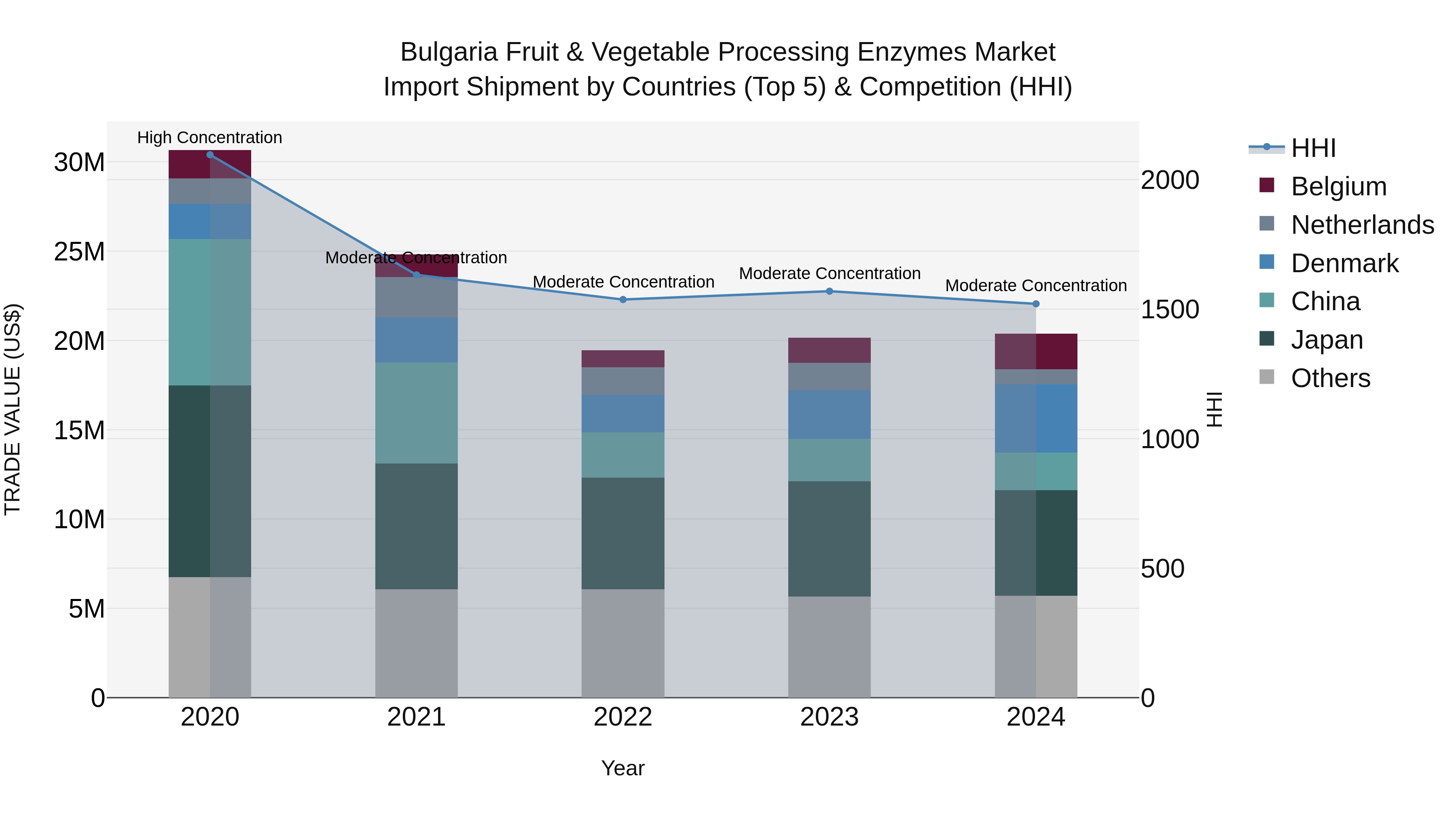 Bulgaria Fruit & Vegetable Processing Enzymes Market Top 5 Importing Countries and Market Competition (HHI) Analysis