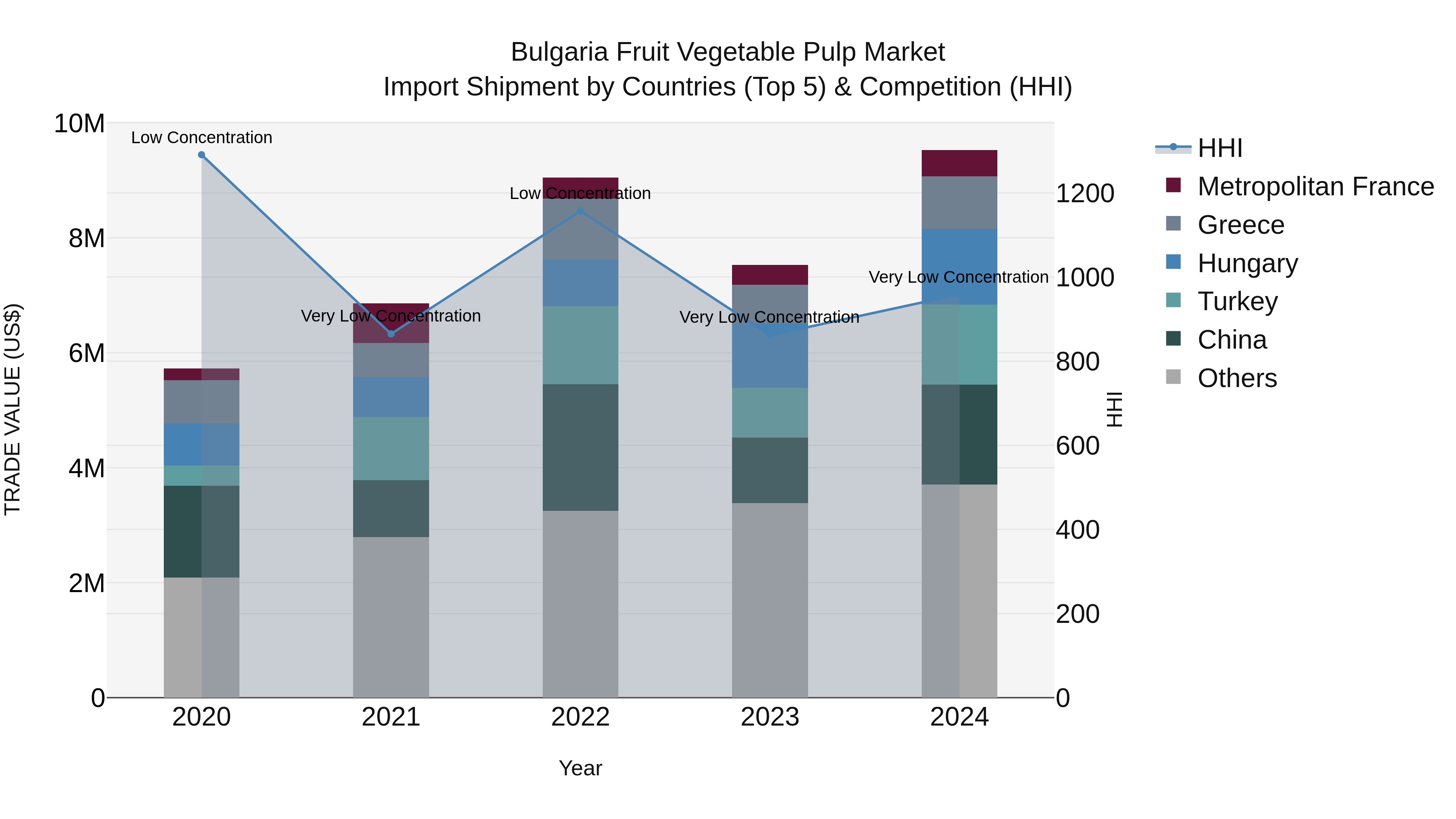 Bulgaria Fruit Vegetable Pulp Market Top 5 Importing Countries and Market Competition (HHI) Analysis