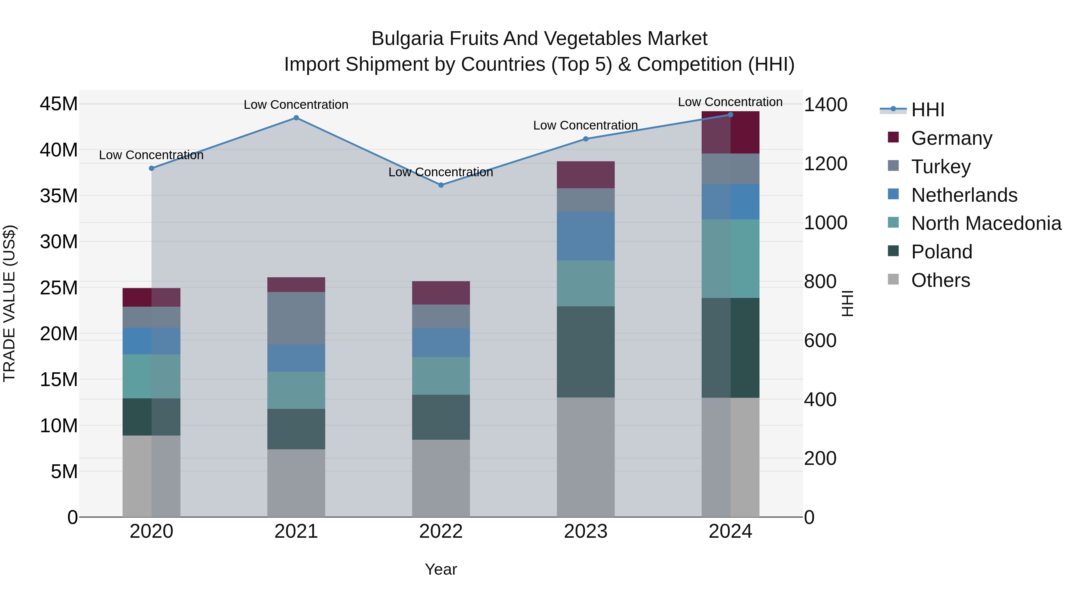 Bulgaria Fruits and Vegetables Market Top 5 Importing Countries and Market Competition (HHI) Analysis