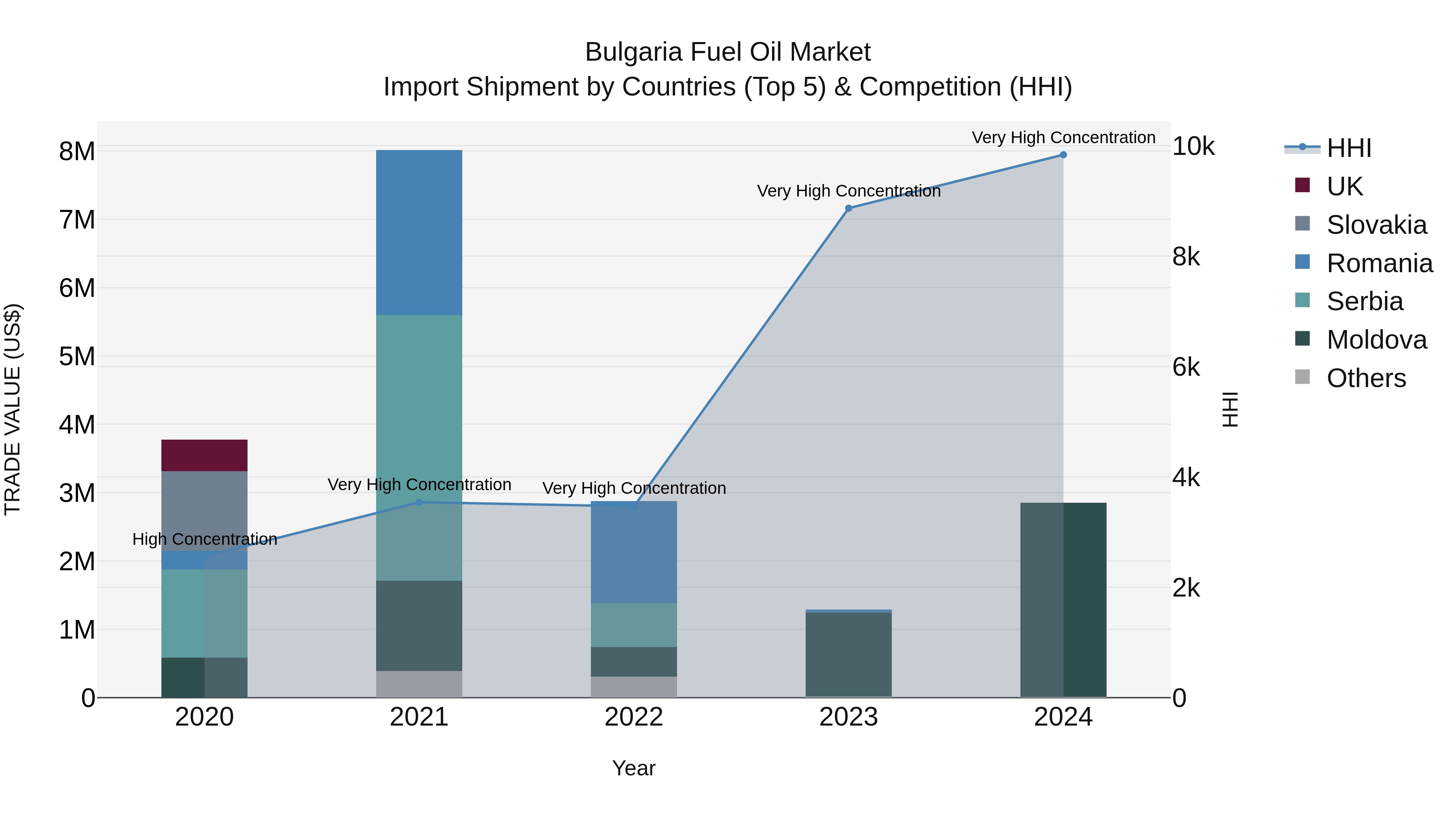 Bulgaria Fuel Oil Market Top 5 Importing Countries and Market Competition (HHI) Analysis