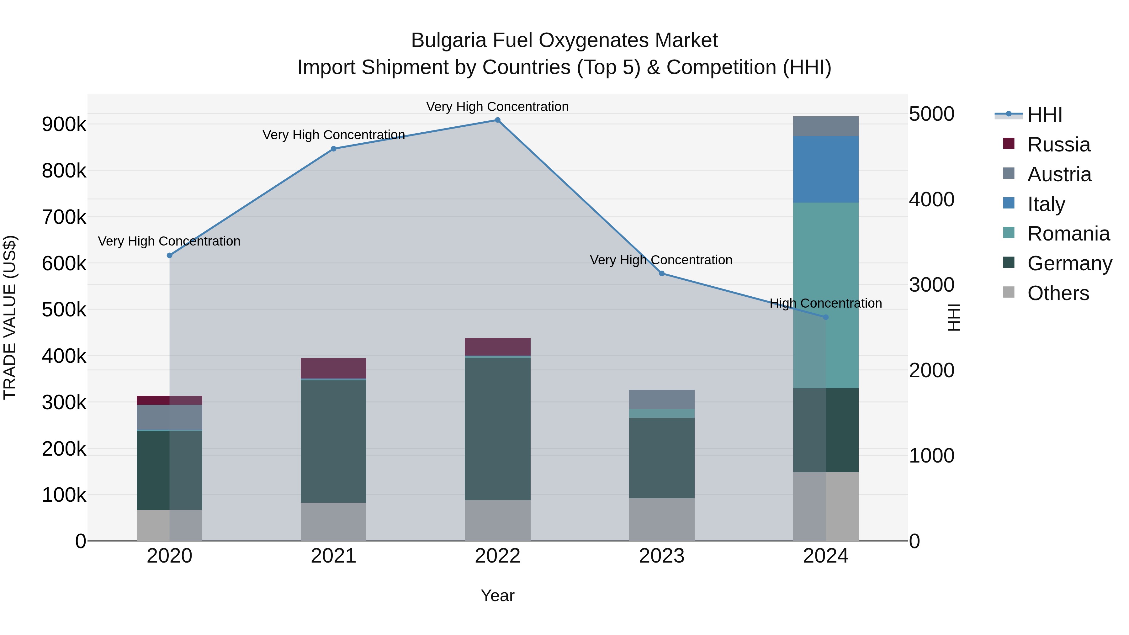 Bulgaria Fuel Oxygenates Market Top 5 Importing Countries and Market Competition (HHI) Analysis
