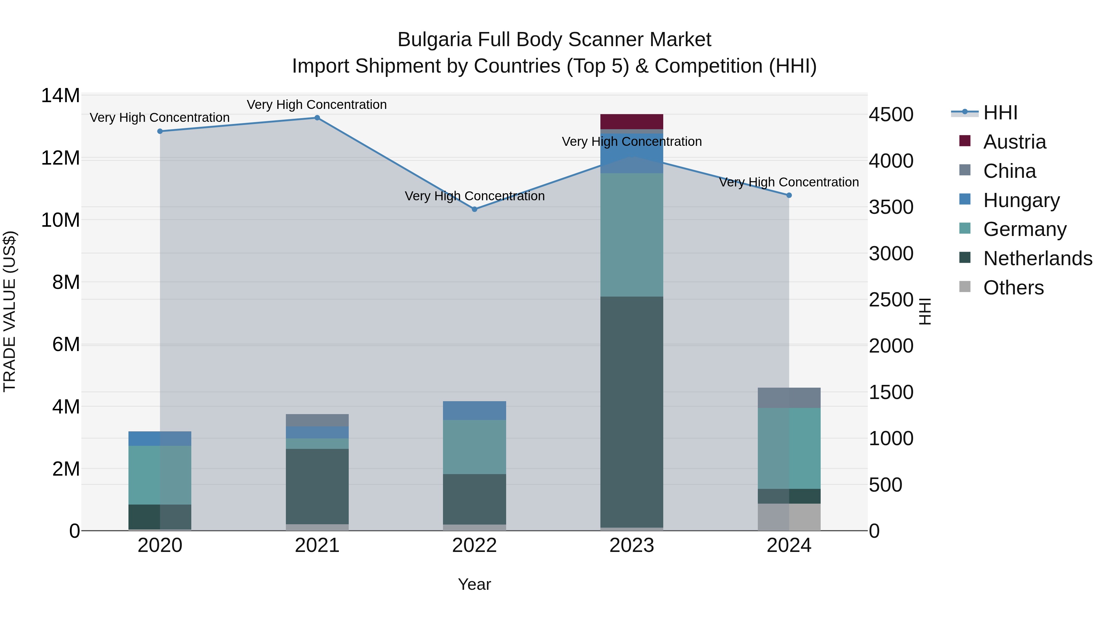 Bulgaria Full Body Scanner Market Top 5 Importing Countries and Market Competition (HHI) Analysis