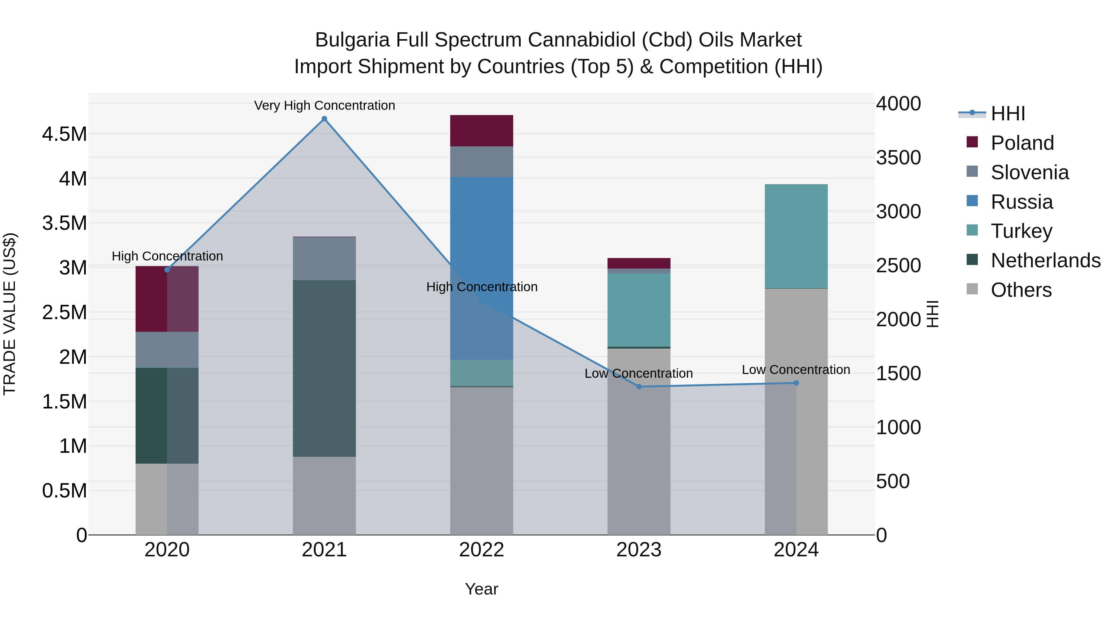Bulgaria Full Spectrum Cannabidiol (Cbd) Oils Market Top 5 Importing Countries and Market Competition (HHI) Analysis
