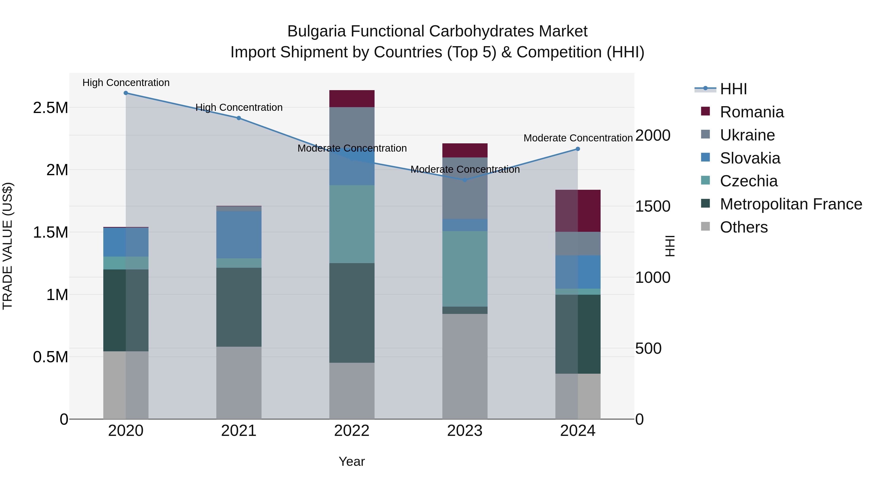 Bulgaria Functional Carbohydrates Market Top 5 Importing Countries and Market Competition (HHI) Analysis