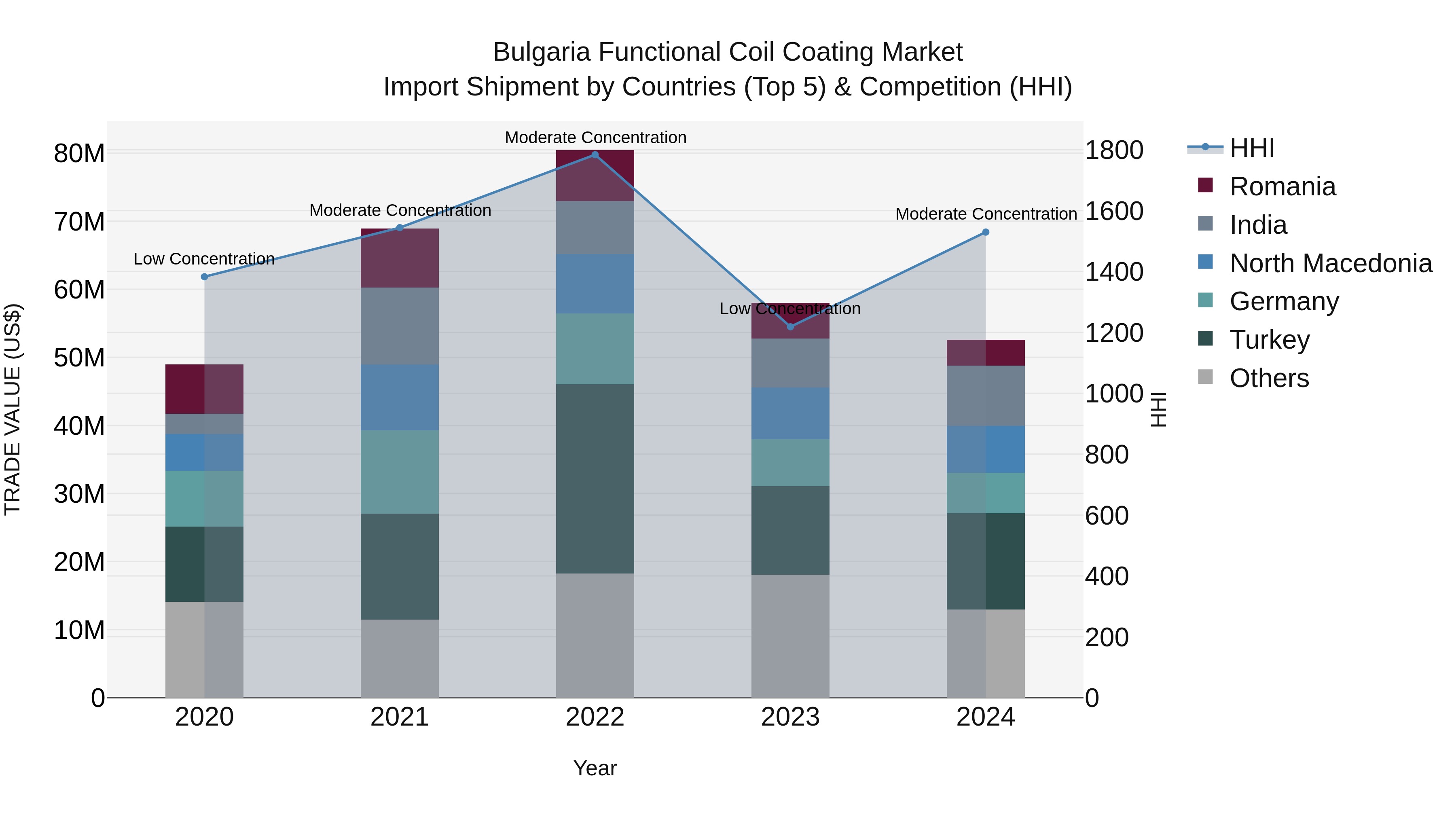 Bulgaria Functional Coil Coating Market Top 5 Importing Countries and Market Competition (HHI) Analysis