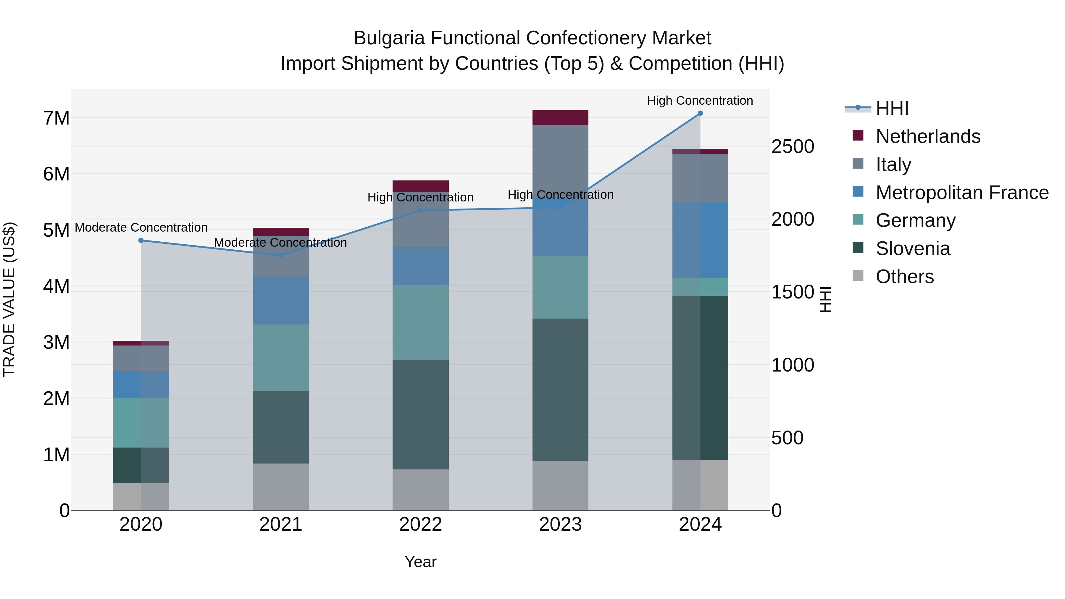 Bulgaria Functional Confectionery Market Top 5 Importing Countries and Market Competition (HHI) Analysis