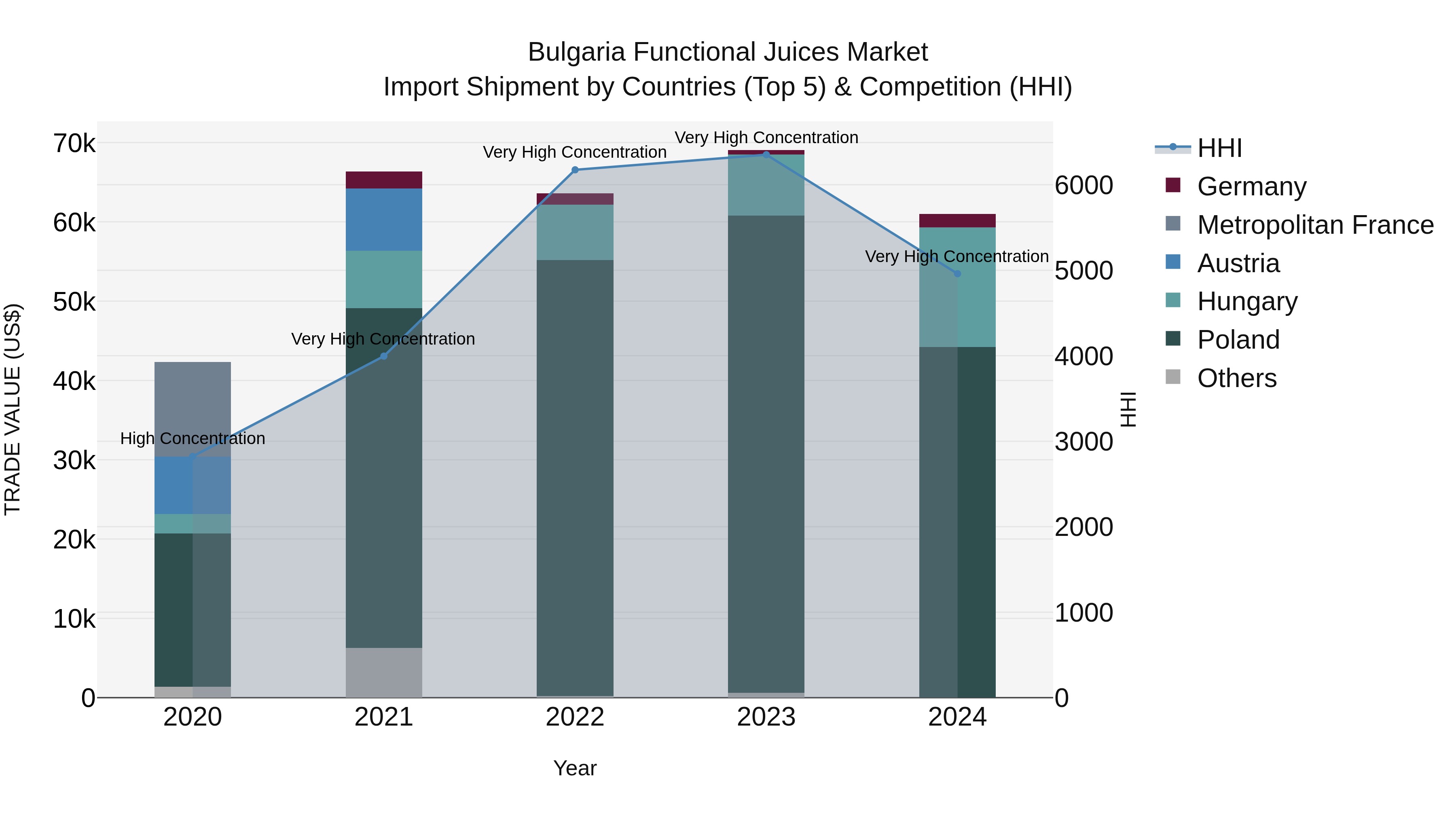 Bulgaria Functional Juices Market Top 5 Importing Countries and Market Competition (HHI) Analysis
