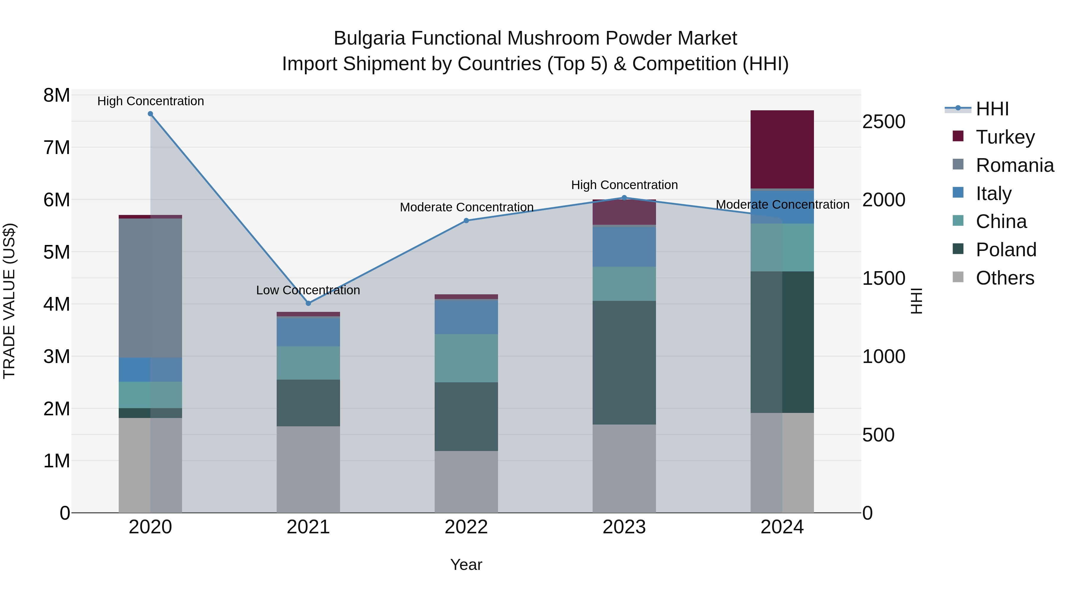 Bulgaria Functional Mushroom Powder Market Top 5 Importing Countries and Market Competition (HHI) Analysis