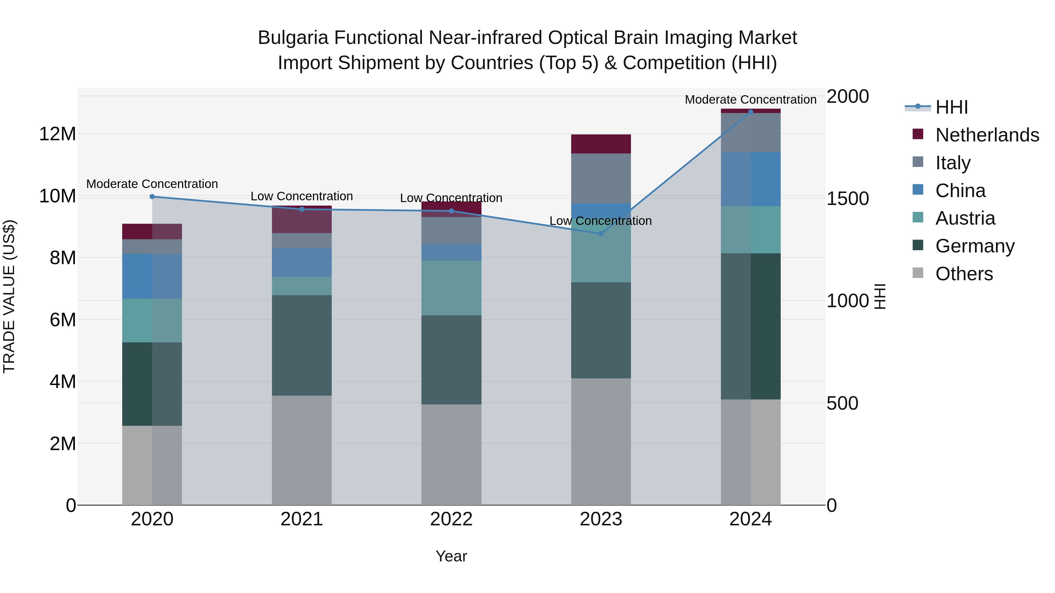 Bulgaria Functional Near-infrared Optical Brain Imaging Market Top 5 Importing Countries and Market Competition (HHI) Analysis
