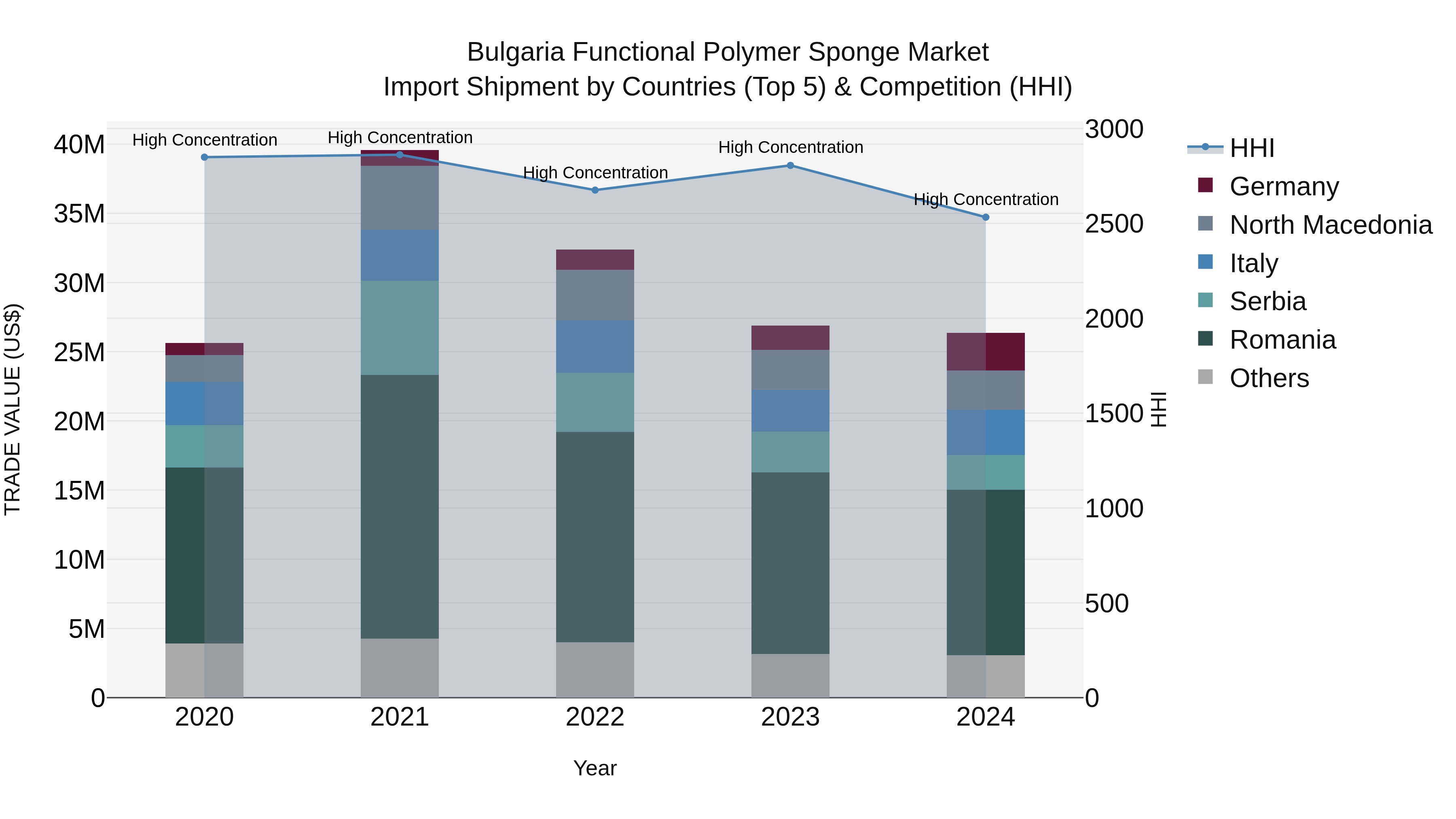 Bulgaria Functional Polymer Sponge Market Top 5 Importing Countries and Market Competition (HHI) Analysis