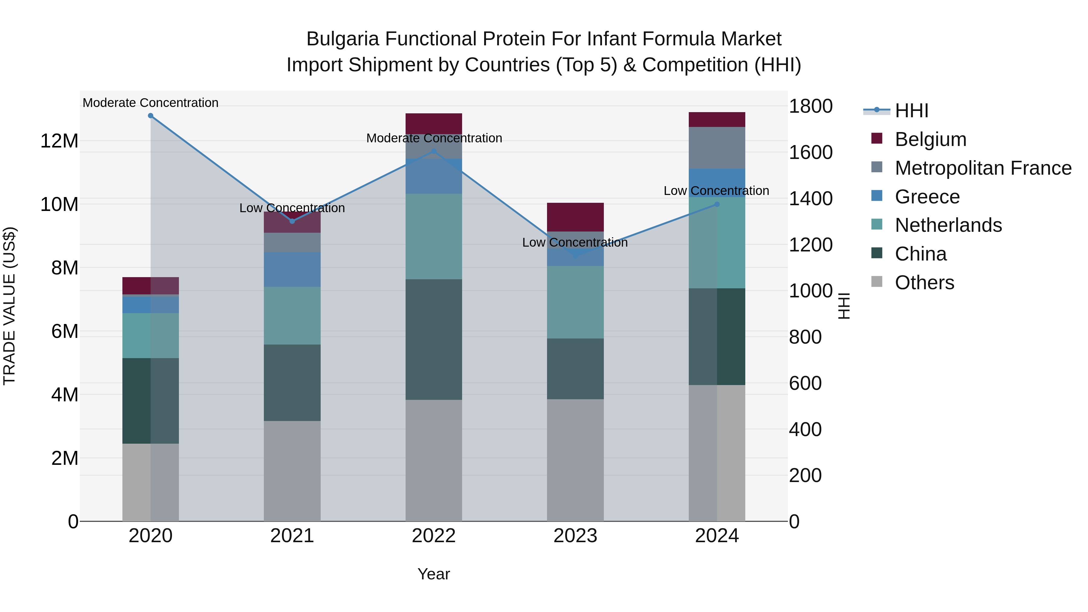 Bulgaria Functional Protein for Infant Formula Market Top 5 Importing Countries and Market Competition (HHI) Analysis