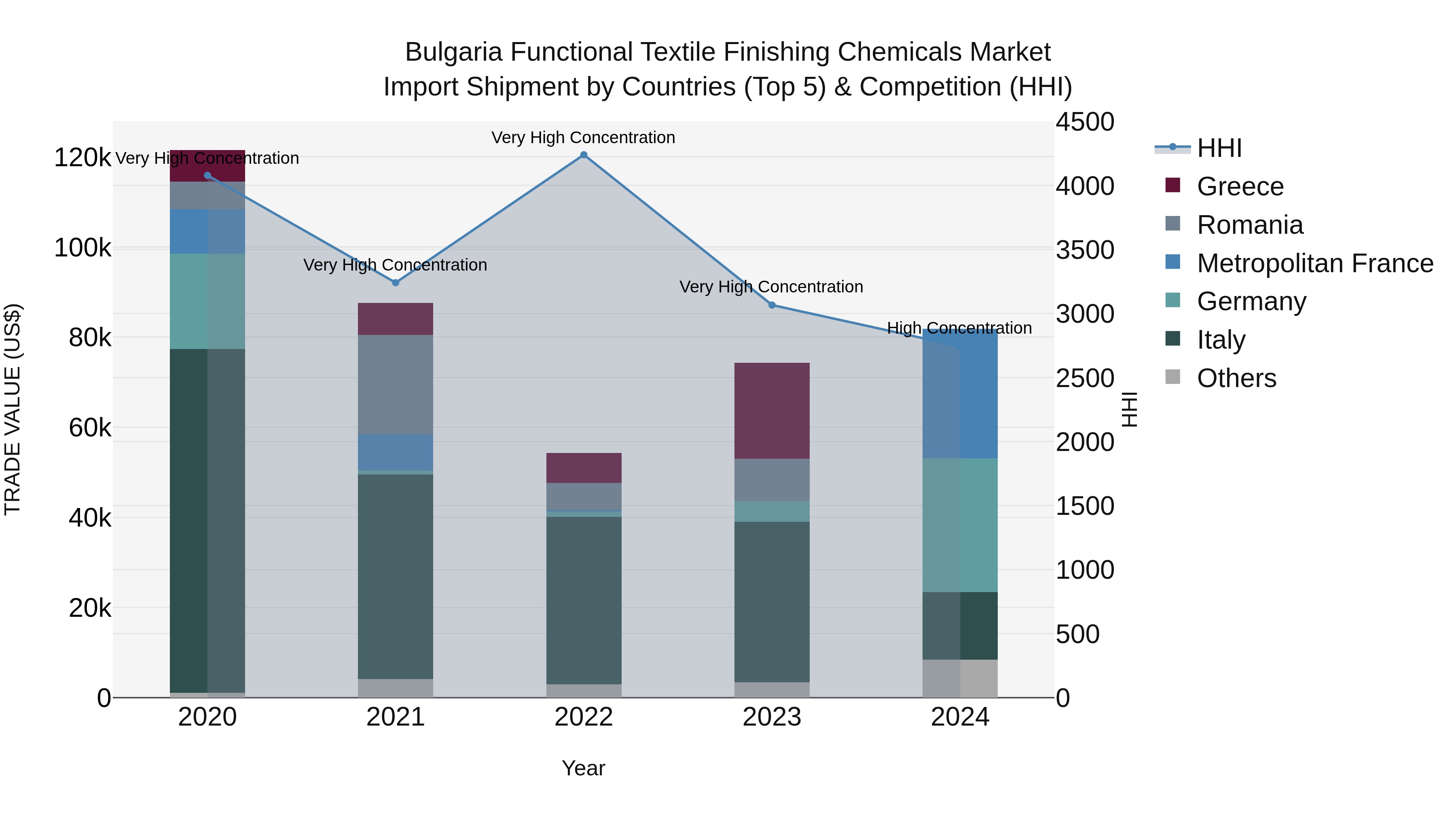 Bulgaria Functional Textile Finishing Chemicals Market Top 5 Importing Countries and Market Competition (HHI) Analysis