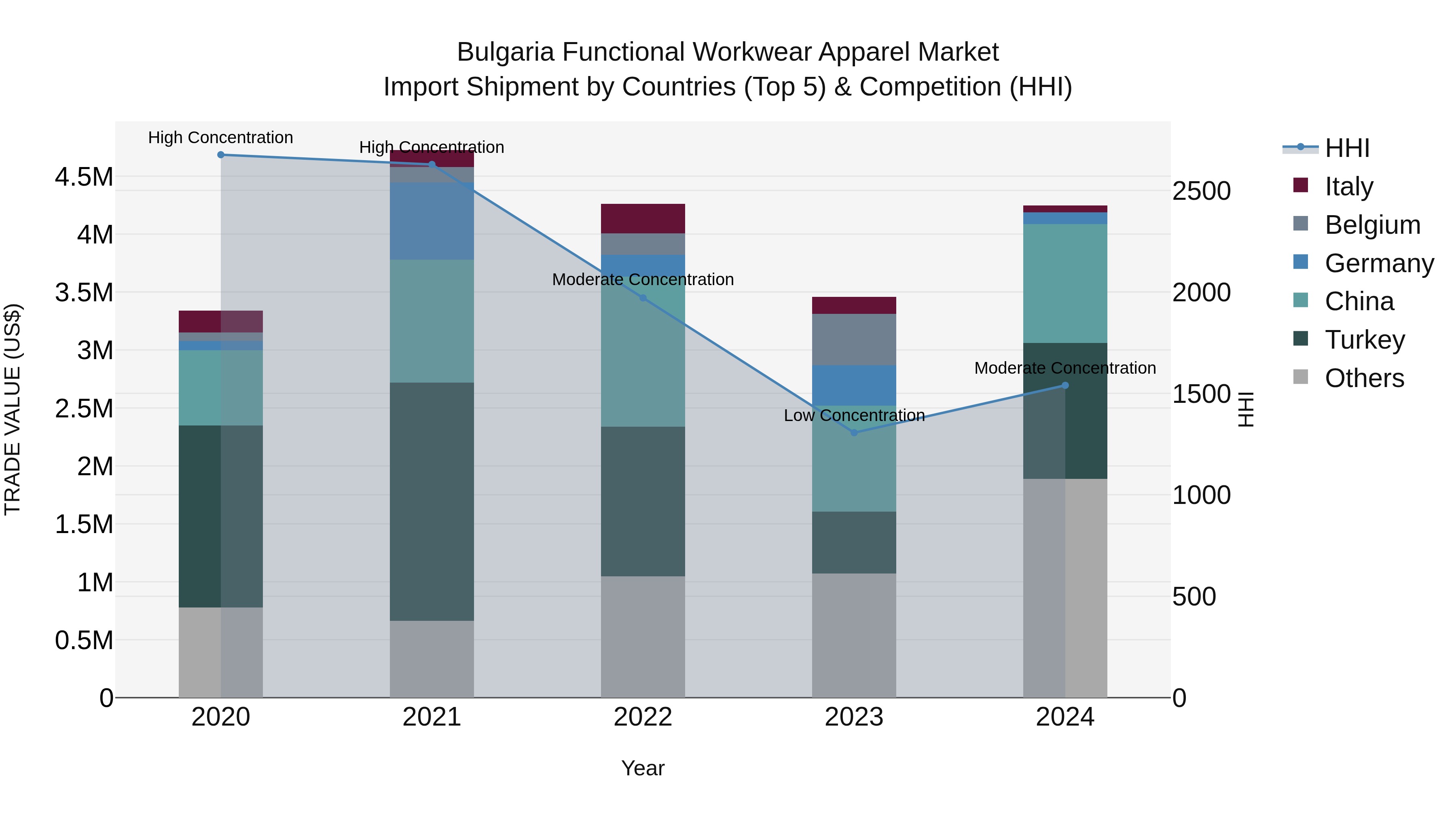 Bulgaria Functional Workwear Apparel Market Top 5 Importing Countries and Market Competition (HHI) Analysis