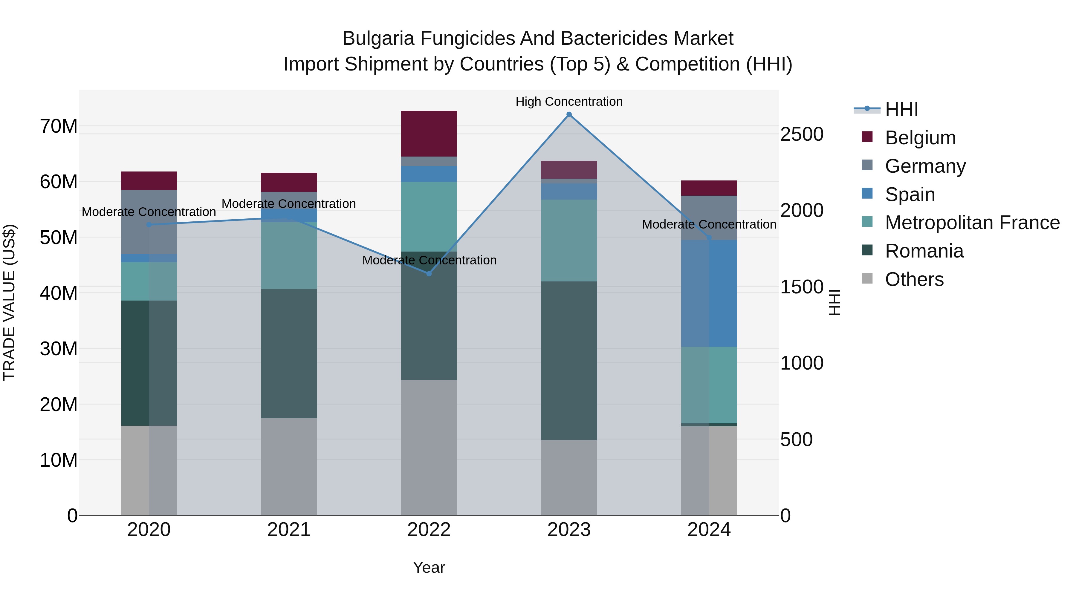 Bulgaria Fungicides and Bactericides Market Top 5 Importing Countries and Market Competition (HHI) Analysis