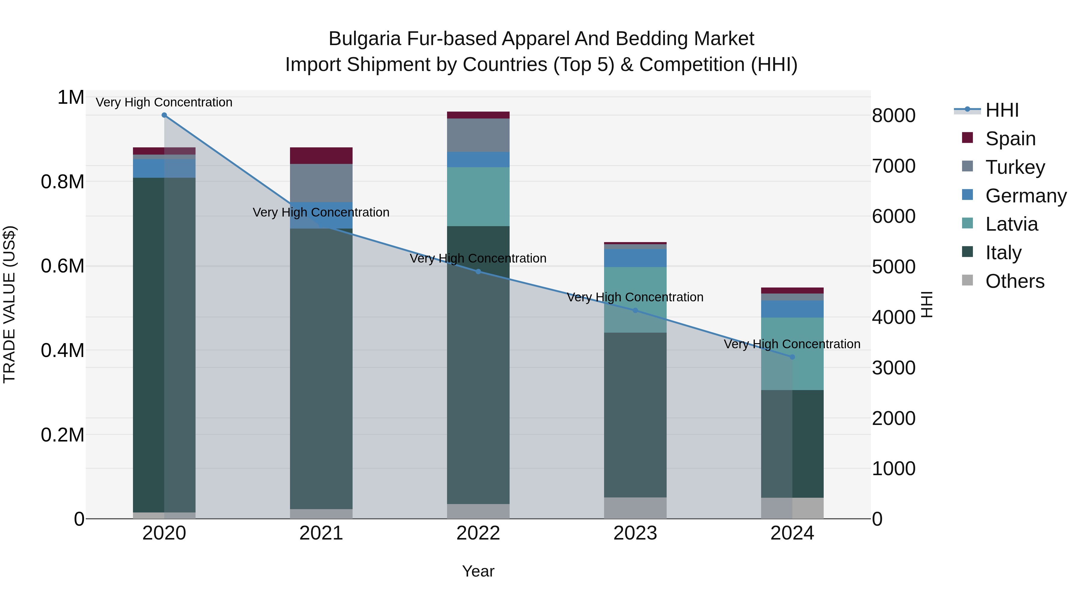 Bulgaria Fur-based Apparel and Bedding Market Top 5 Importing Countries and Market Competition (HHI) Analysis