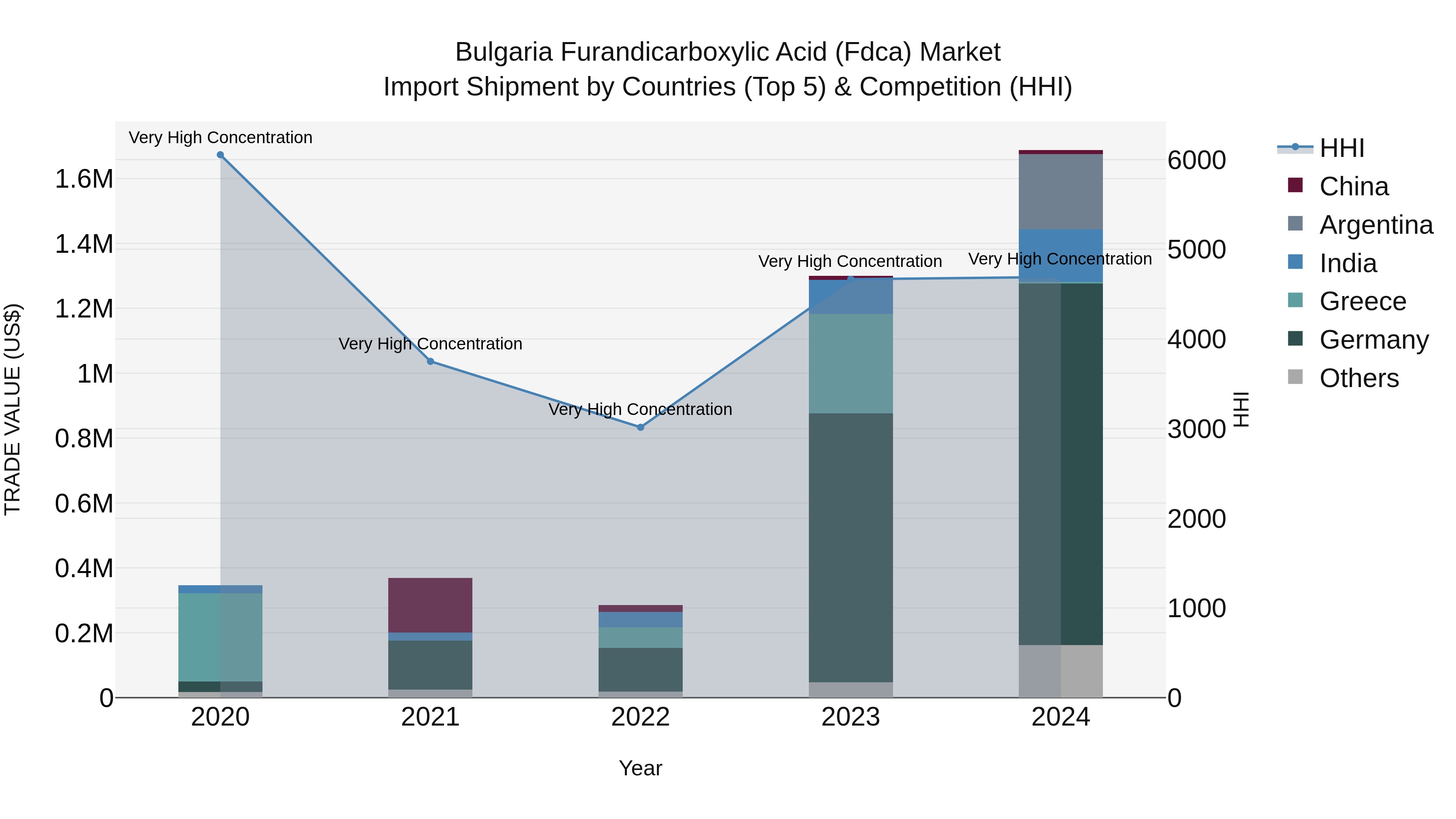 Bulgaria Furandicarboxylic Acid (Fdca) Market Top 5 Importing Countries and Market Competition (HHI) Analysis