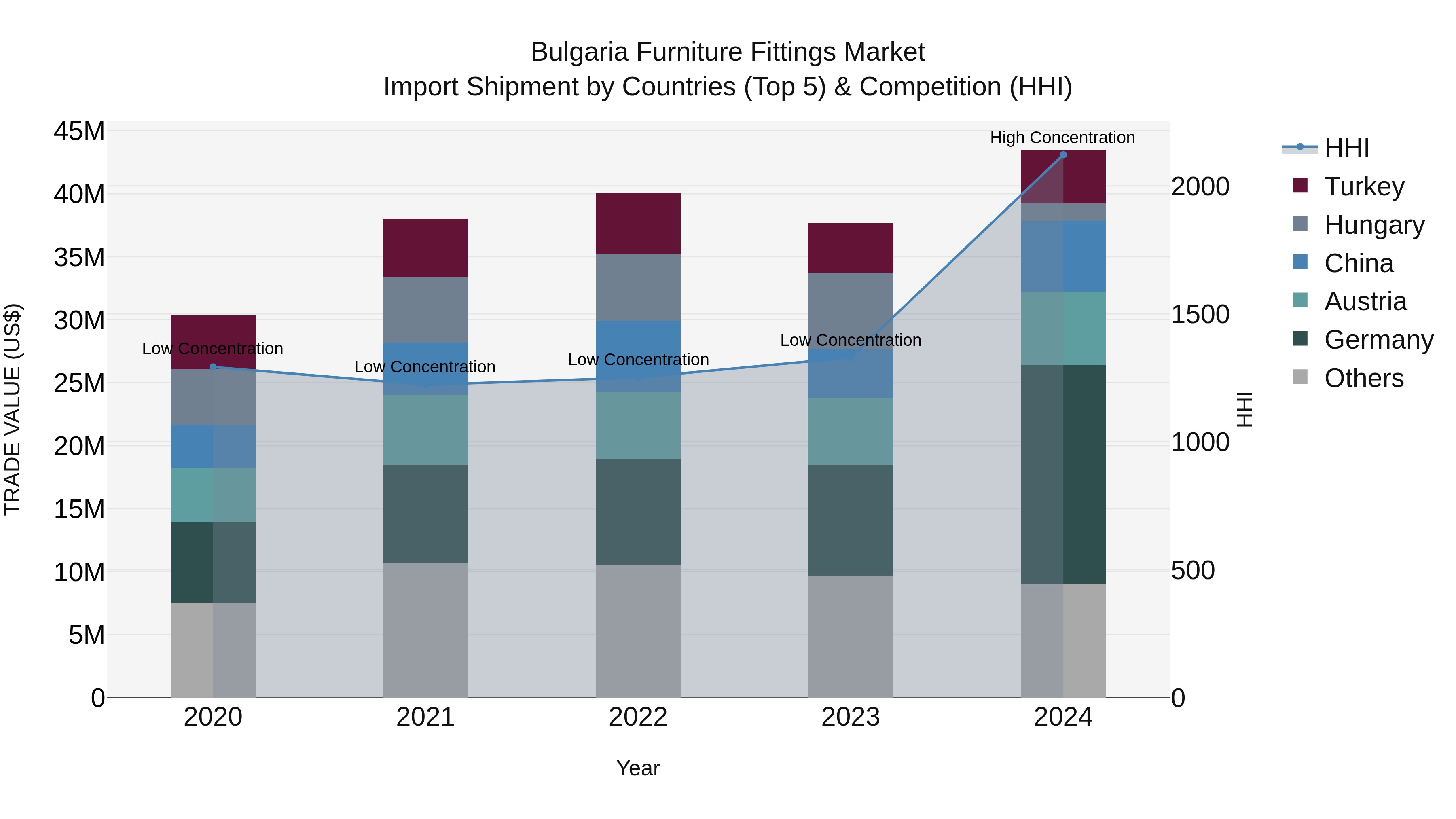 Bulgaria Furniture Fittings Market Top 5 Importing Countries and Market Competition (HHI) Analysis