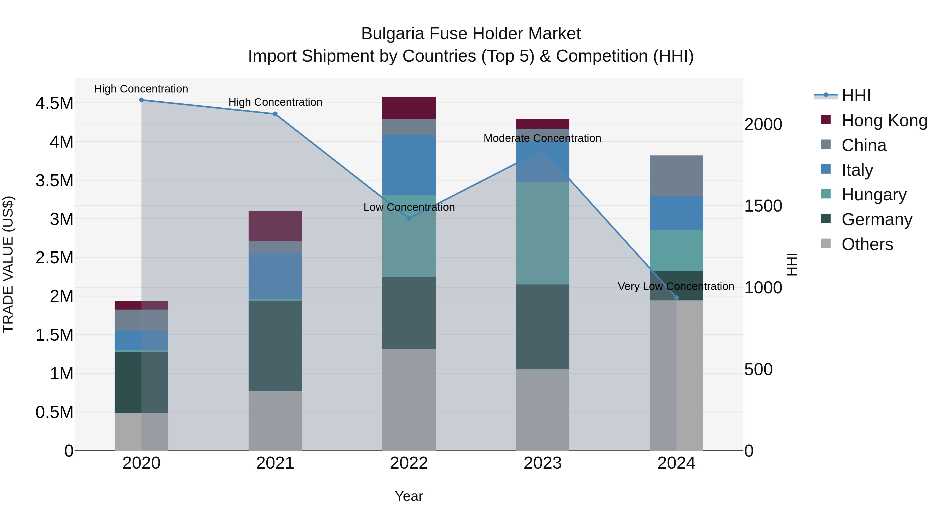 Bulgaria Fuse Holder Market Top 5 Importing Countries and Market Competition (HHI) Analysis