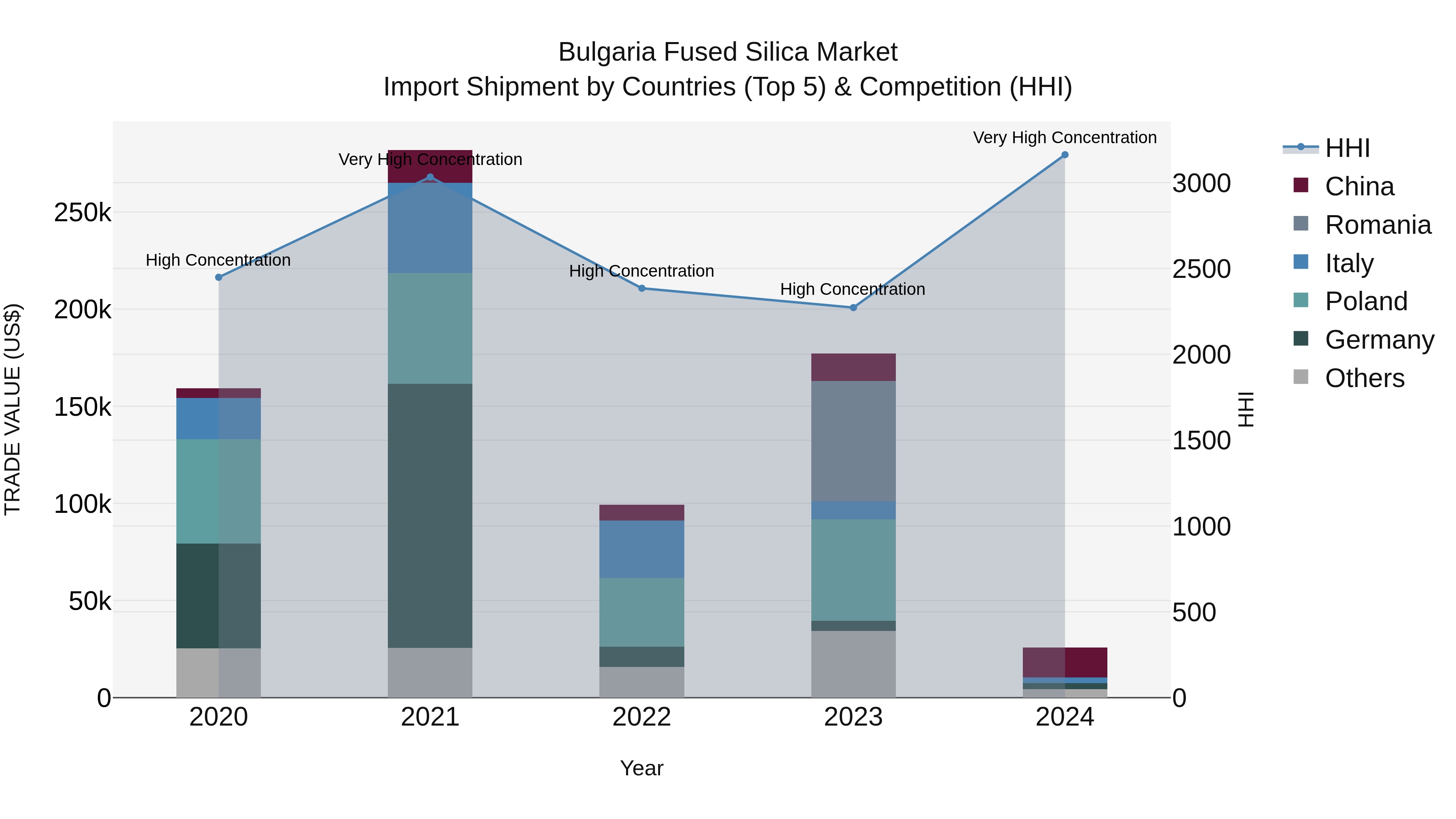 Bulgaria Fused Silica Market Top 5 Importing Countries and Market Competition (HHI) Analysis