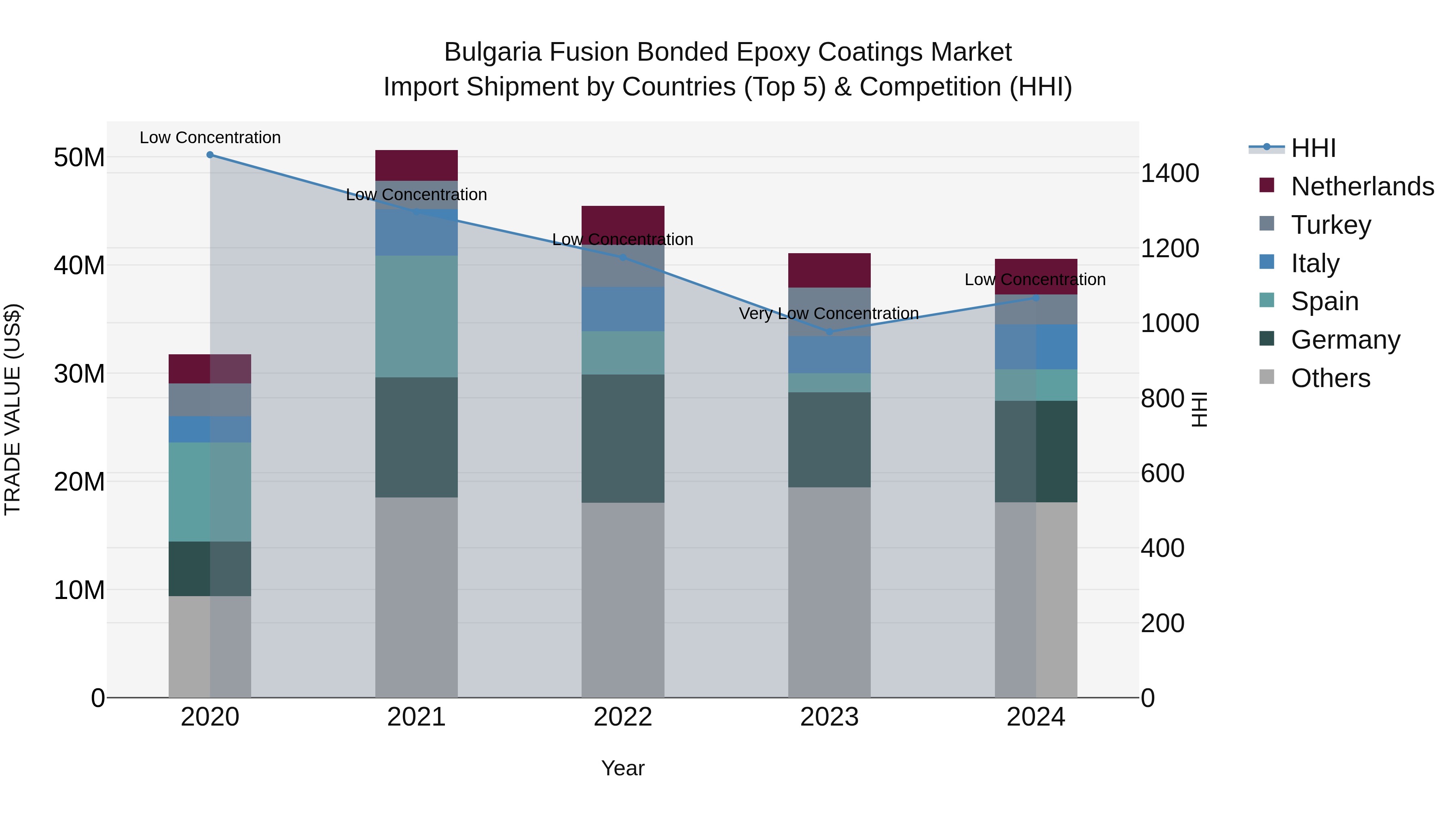 Bulgaria Fusion Bonded Epoxy Coatings Market Top 5 Importing Countries and Market Competition (HHI) Analysis