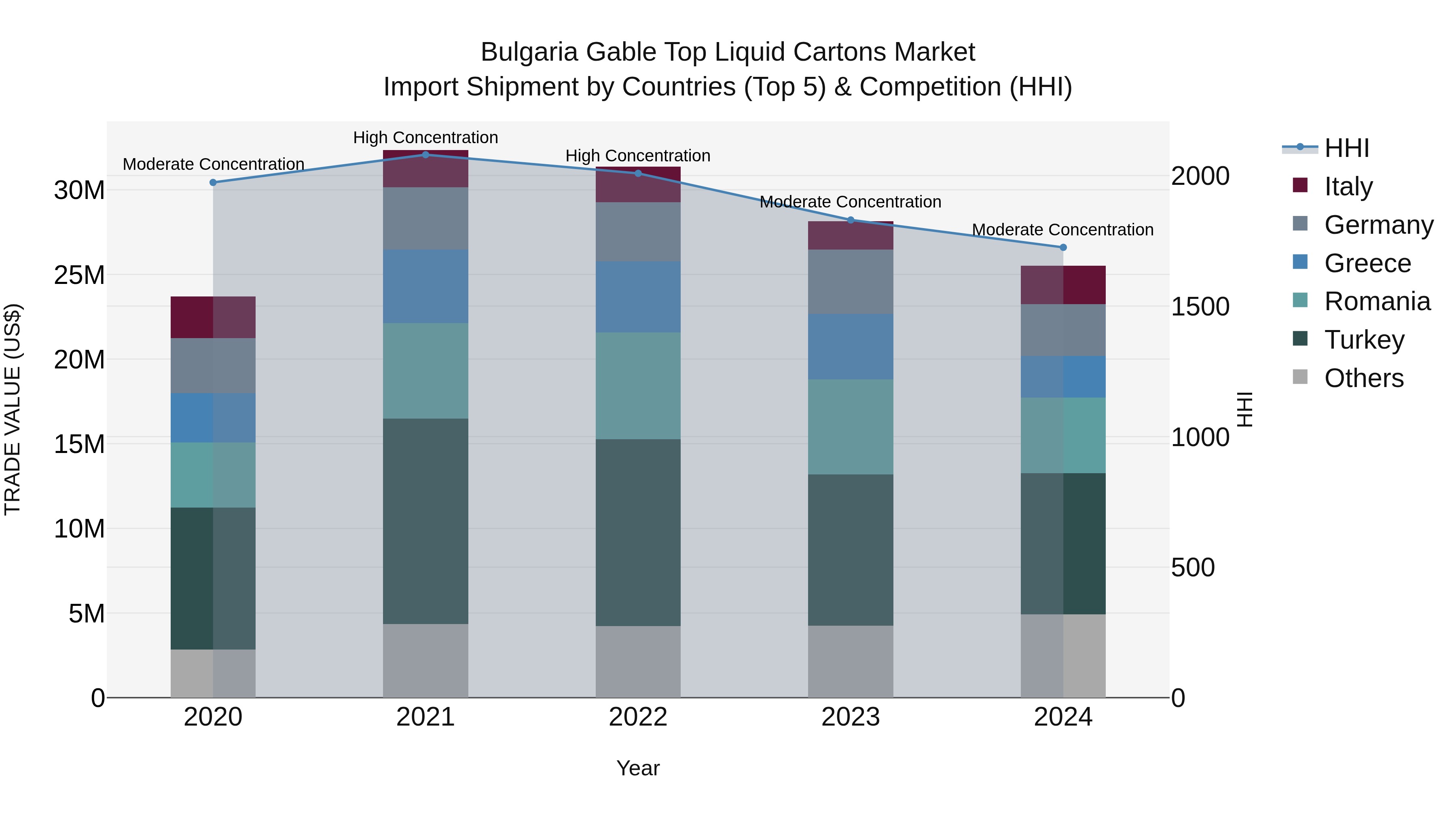 Bulgaria Gable Top Liquid Cartons Market Top 5 Importing Countries and Market Competition (HHI) Analysis