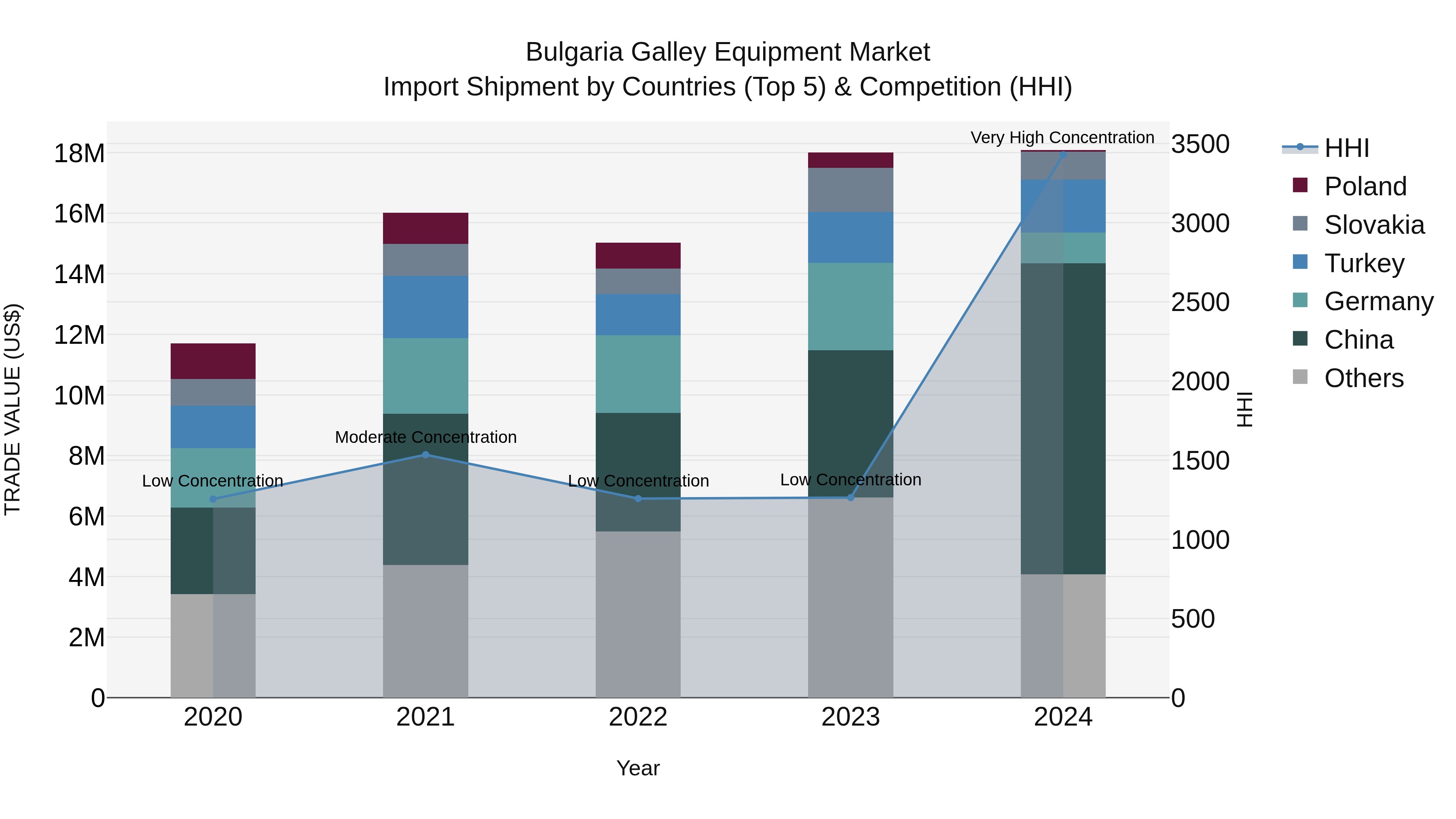 Bulgaria Galley Equipment Market Top 5 Importing Countries and Market Competition (HHI) Analysis