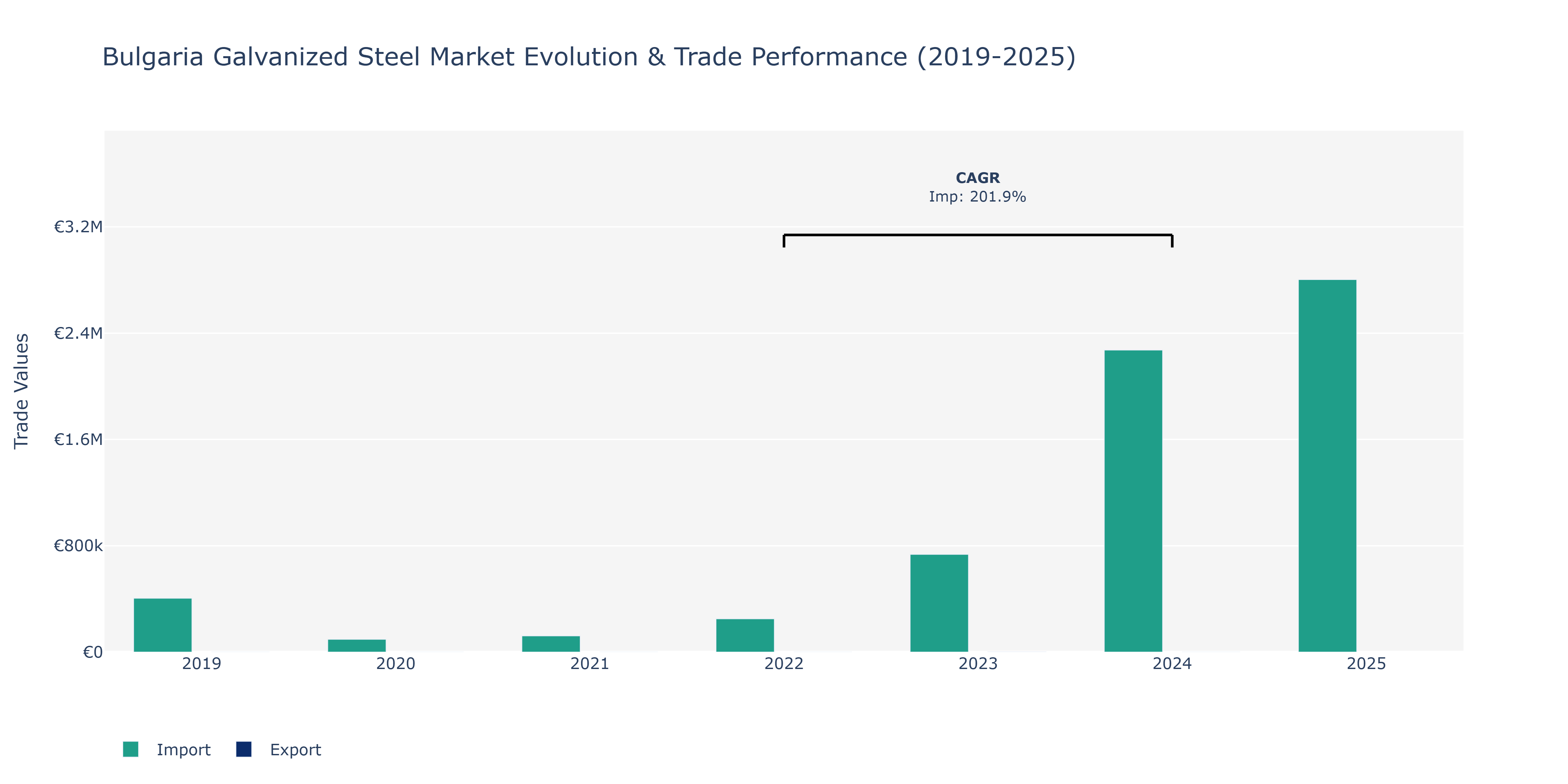 Bulgaria Galvanized Steel Market: Production & Trade Performance (2019-2025)