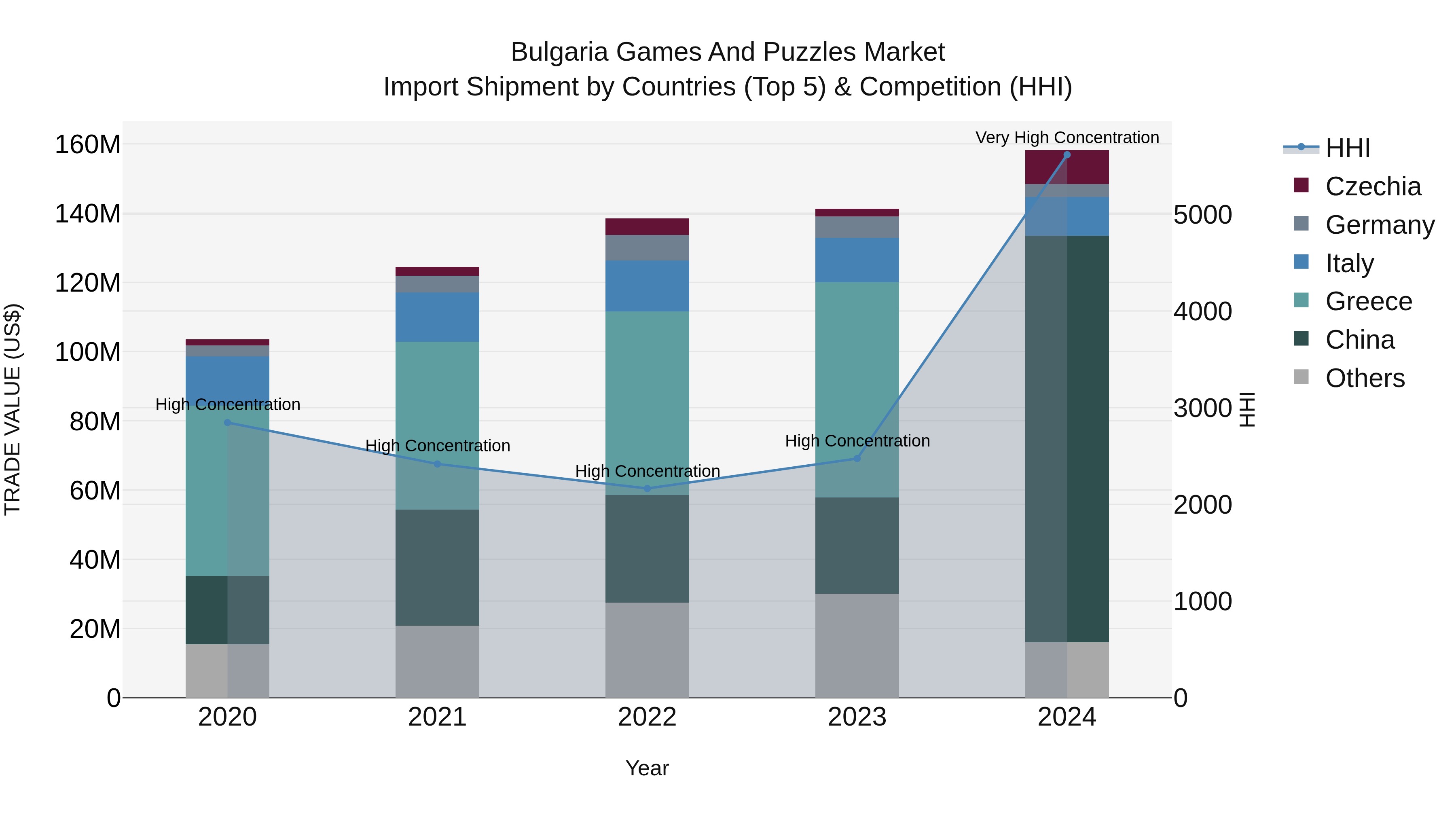 Bulgaria Games and Puzzles Market Top 5 Importing Countries and Market Competition (HHI) Analysis