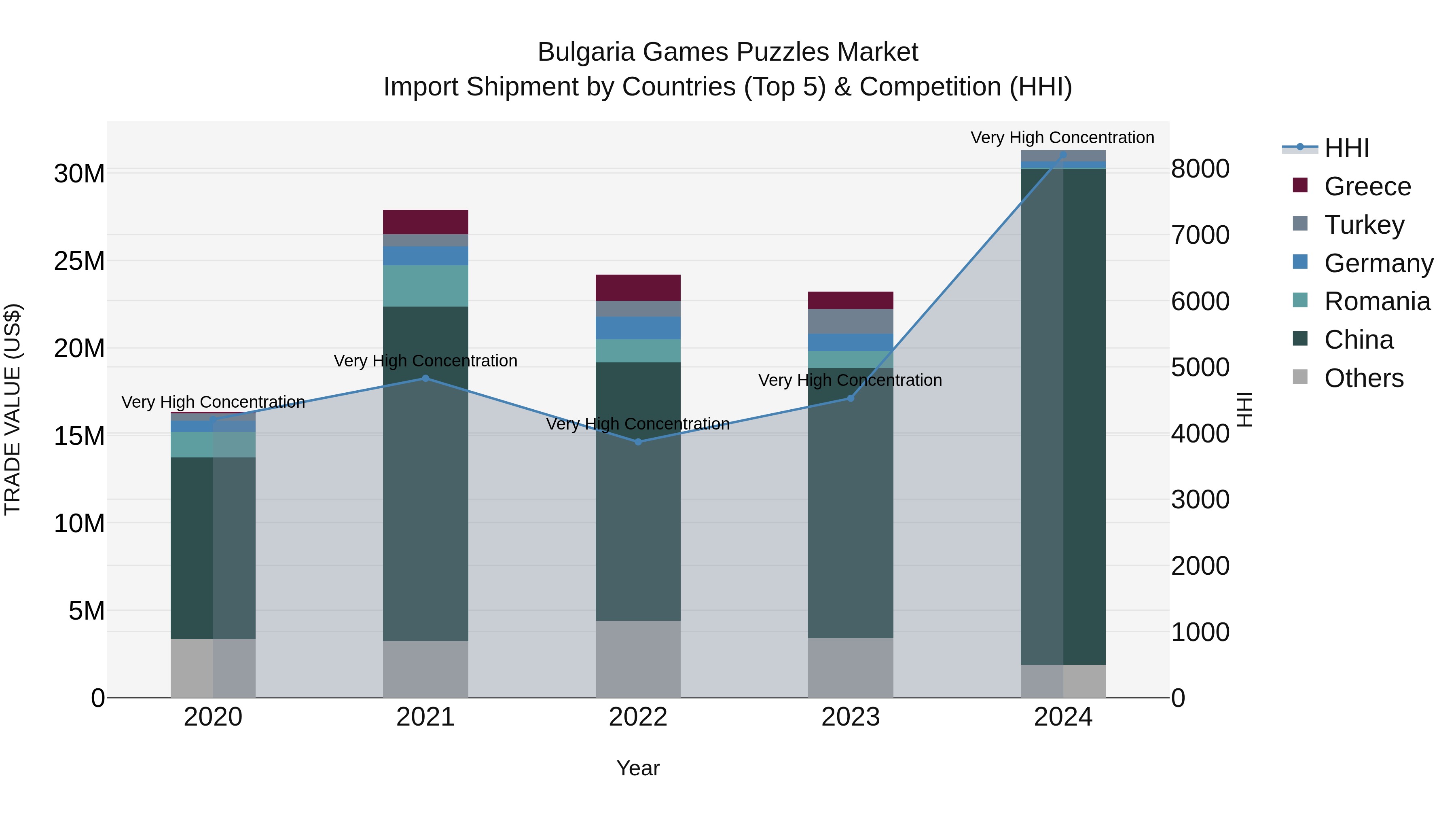 Bulgaria Games Puzzles Market Top 5 Importing Countries and Market Competition (HHI) Analysis