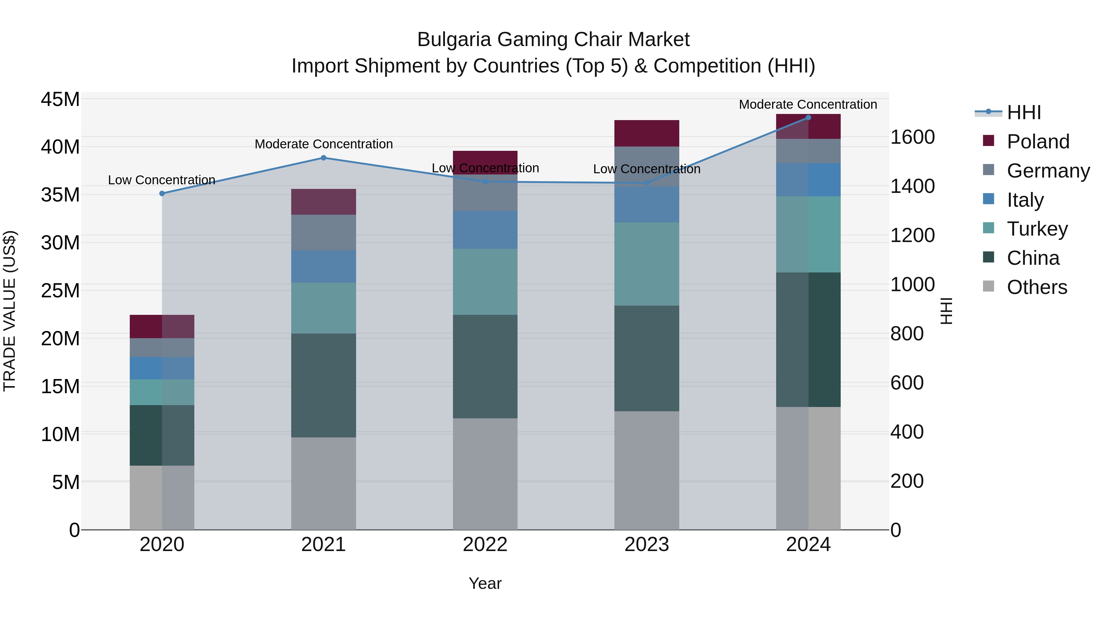 Bulgaria Gaming Chair Market Top 5 Importing Countries and Market Competition (HHI) Analysis