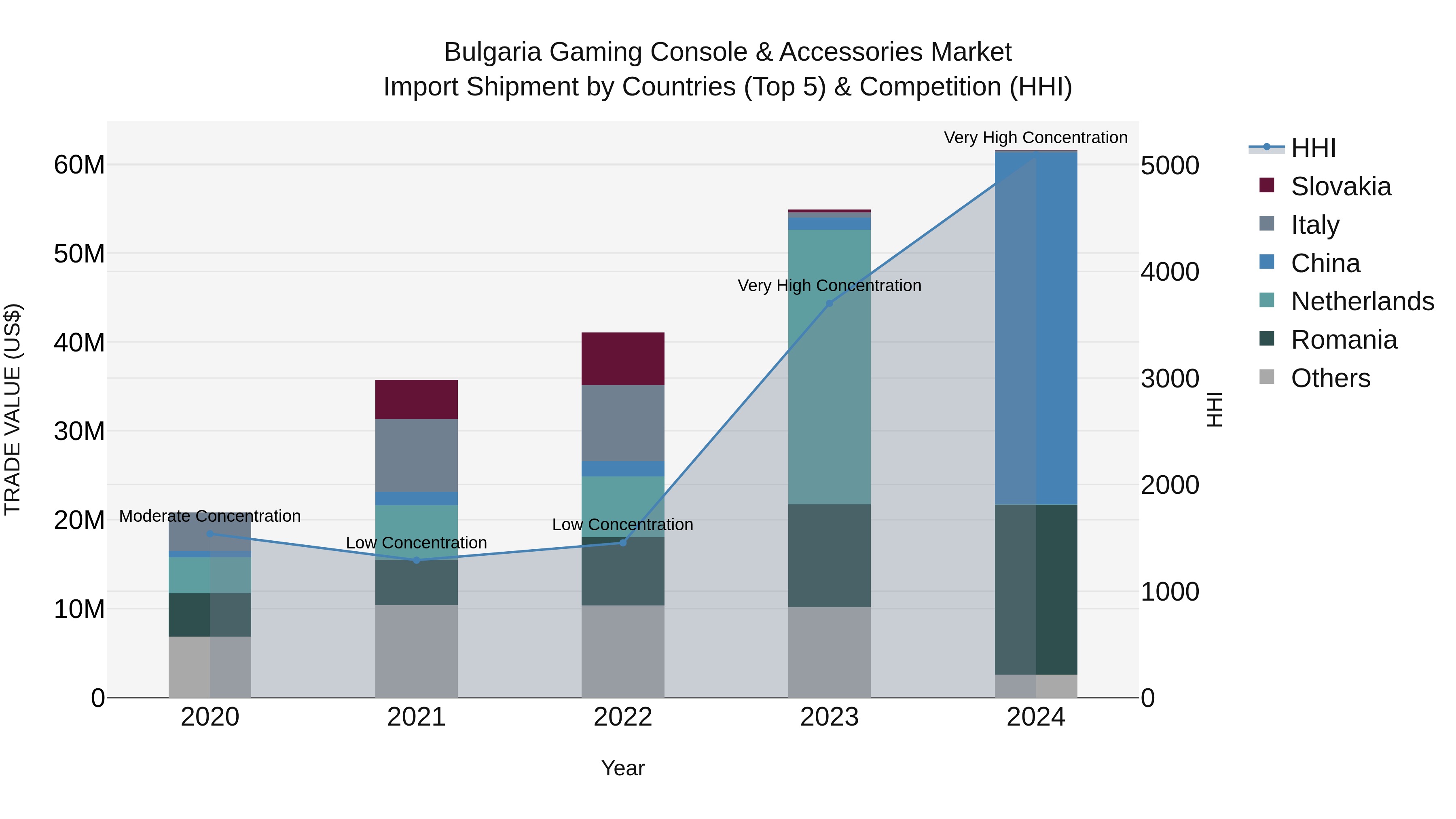 Bulgaria Gaming Console & Accessories Market Top 5 Importing Countries and Market Competition (HHI) Analysis