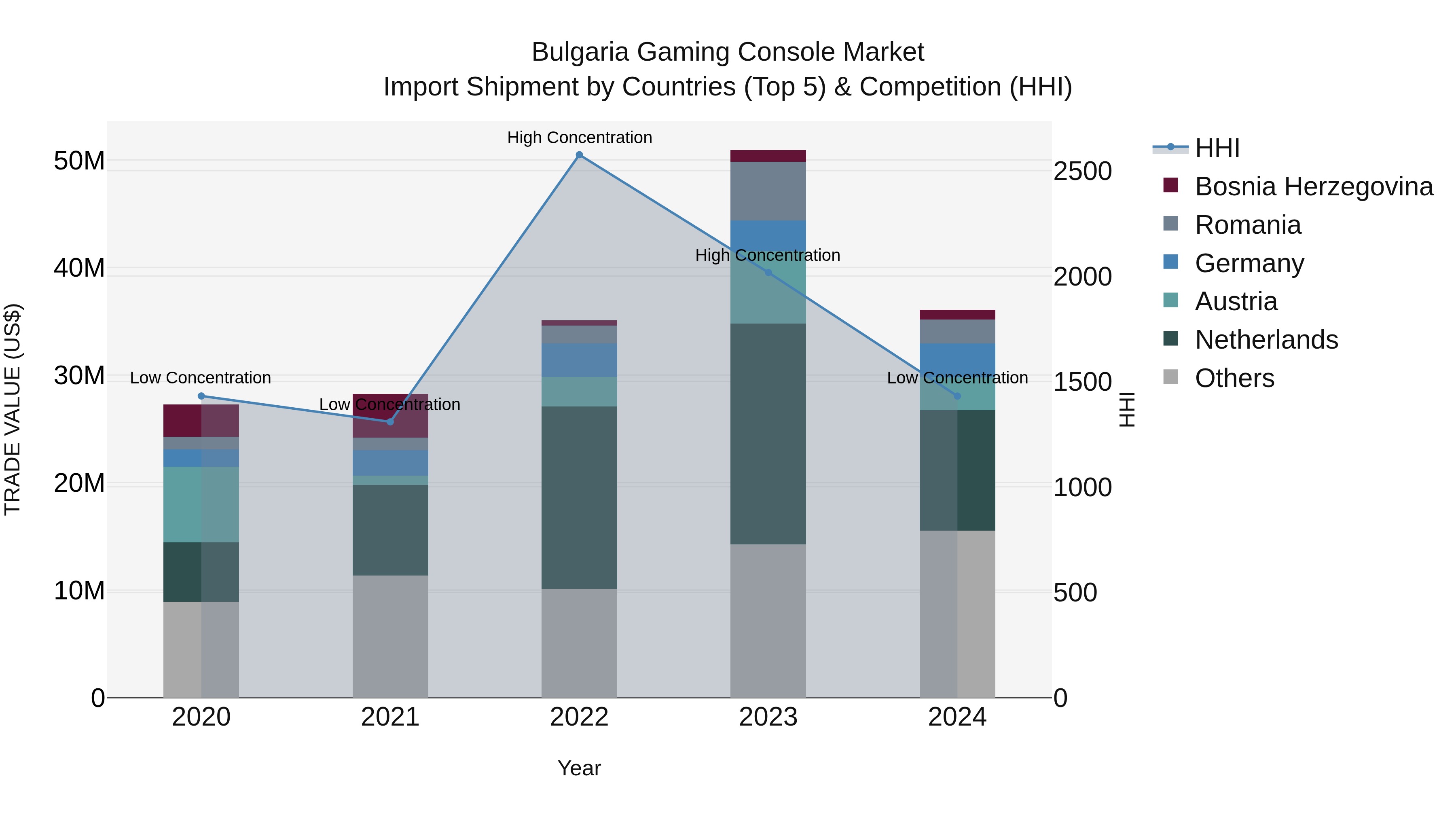 Bulgaria Gaming Console Market Top 5 Importing Countries and Market Competition (HHI) Analysis