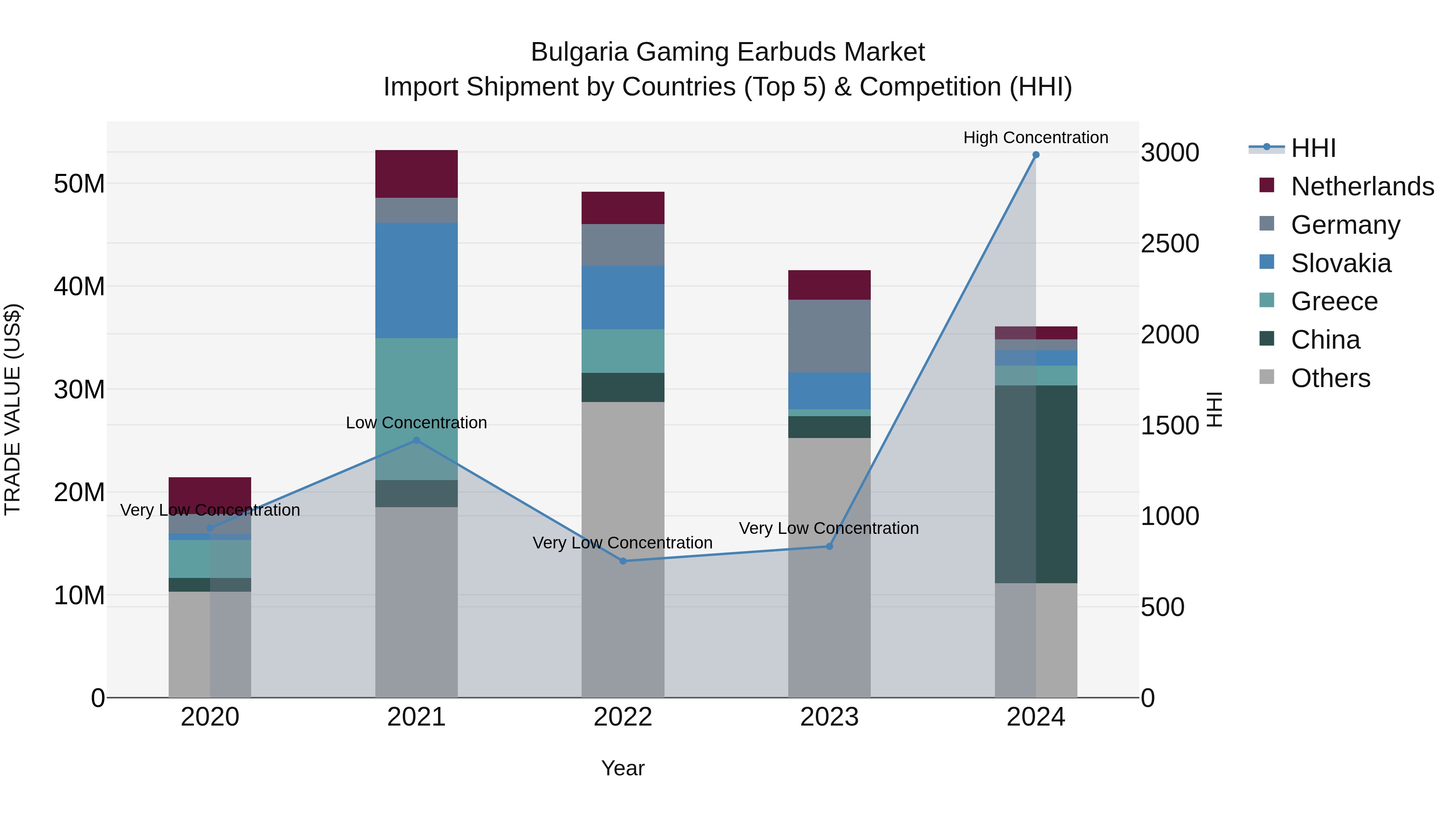 Bulgaria Gaming Earbuds Market Top 5 Importing Countries and Market Competition (HHI) Analysis