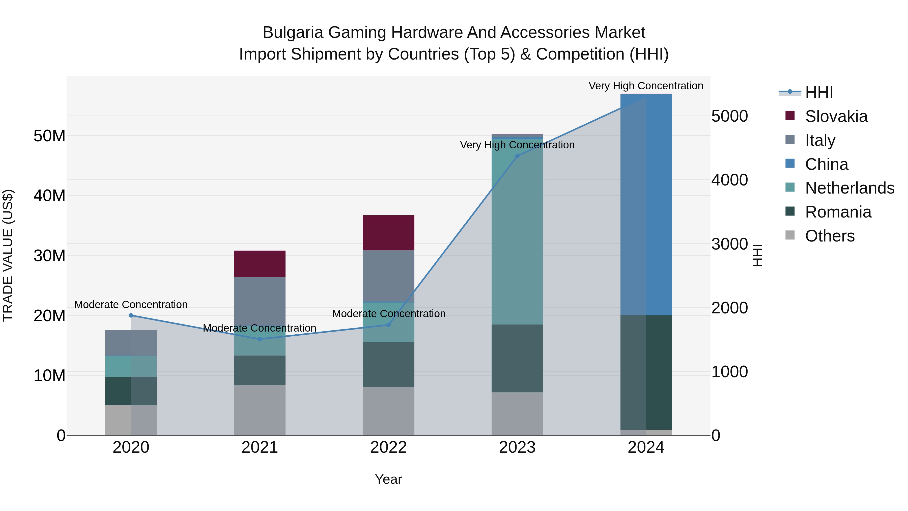 Bulgaria Gaming Hardware and Accessories Market Top 5 Importing Countries and Market Competition (HHI) Analysis