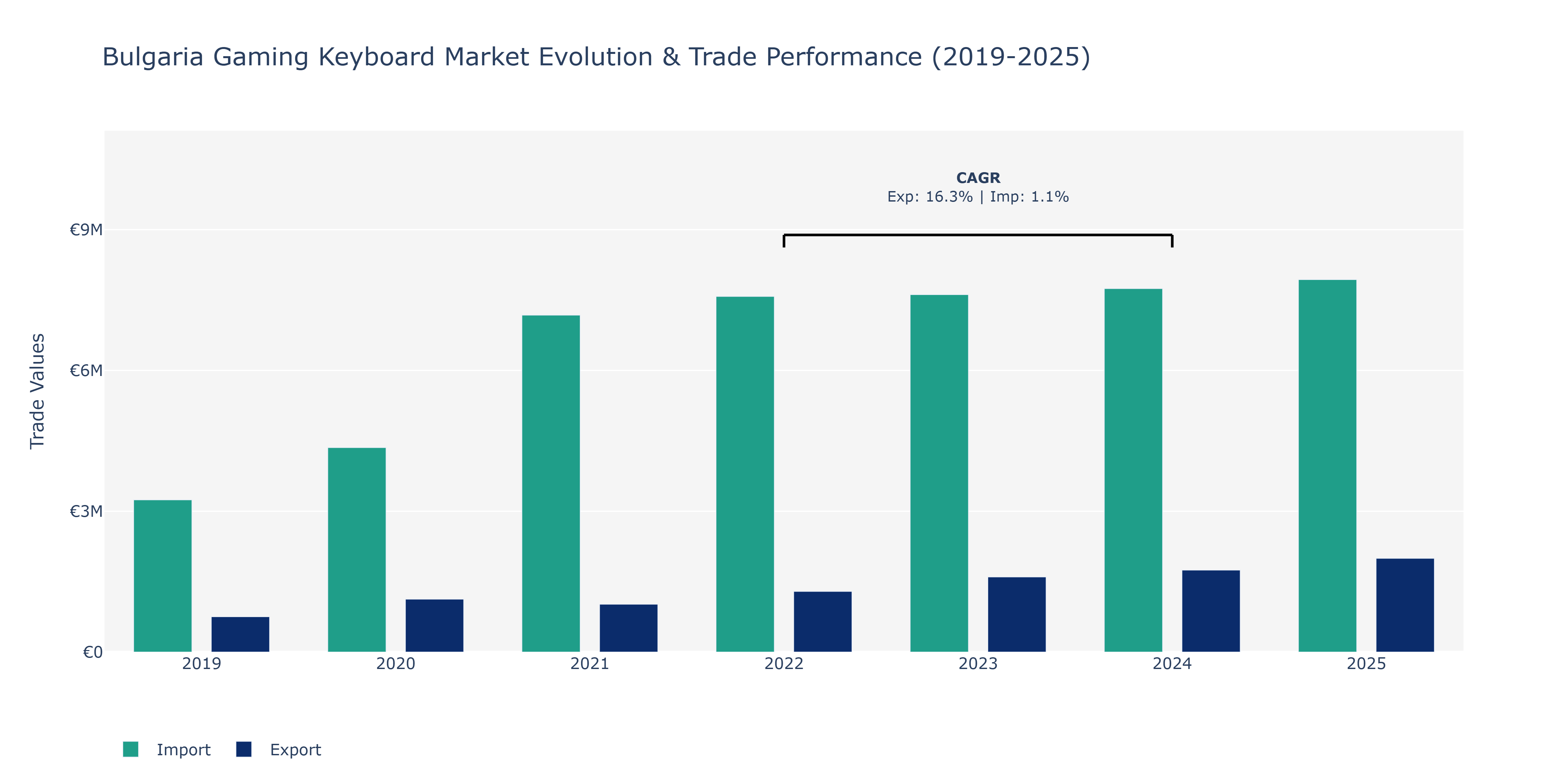Bulgaria Gaming Keyboard Market: Production & Trade Performance (2019-2025)
