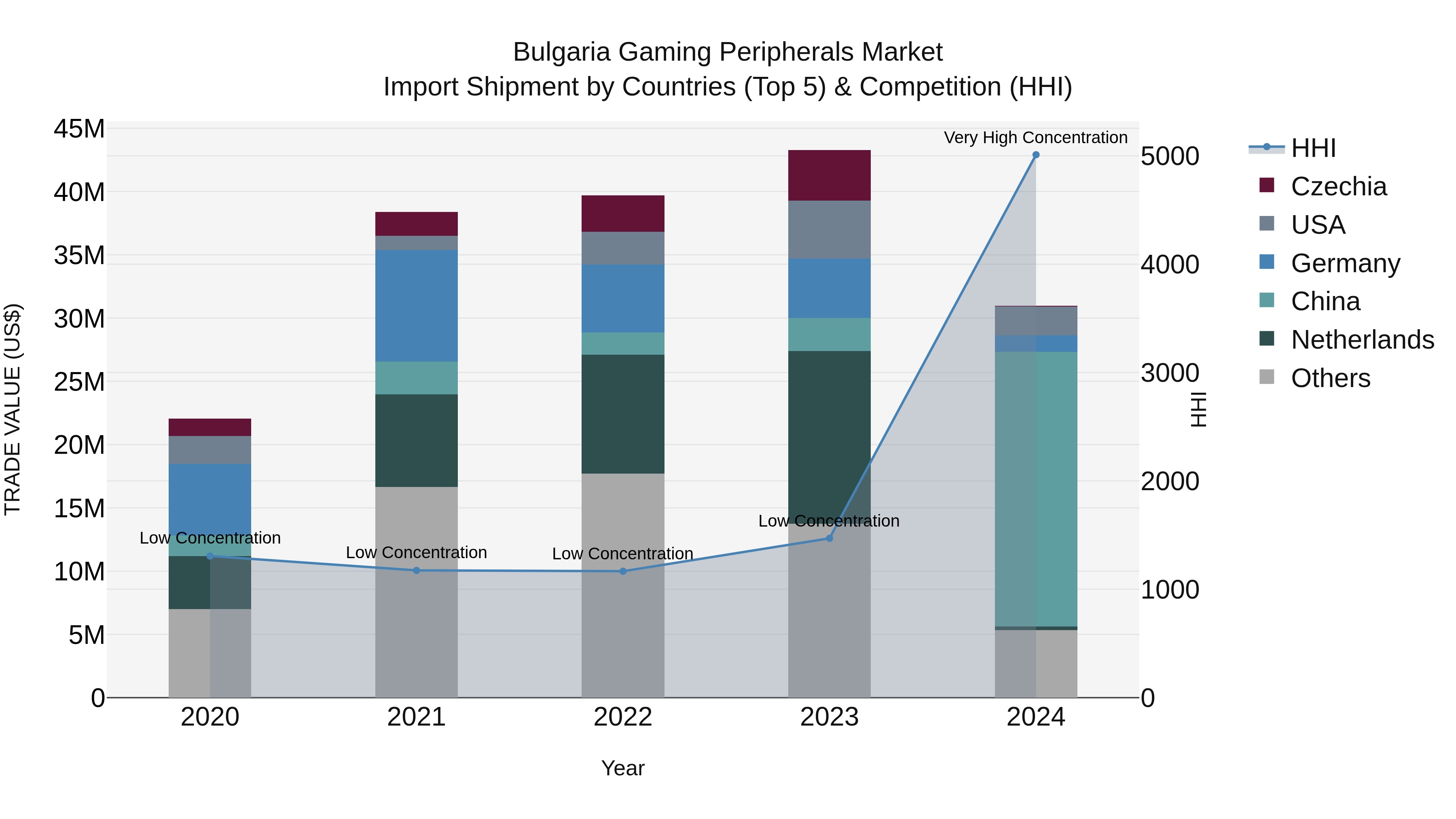 Bulgaria Gaming Peripherals Market Top 5 Importing Countries and Market Competition (HHI) Analysis