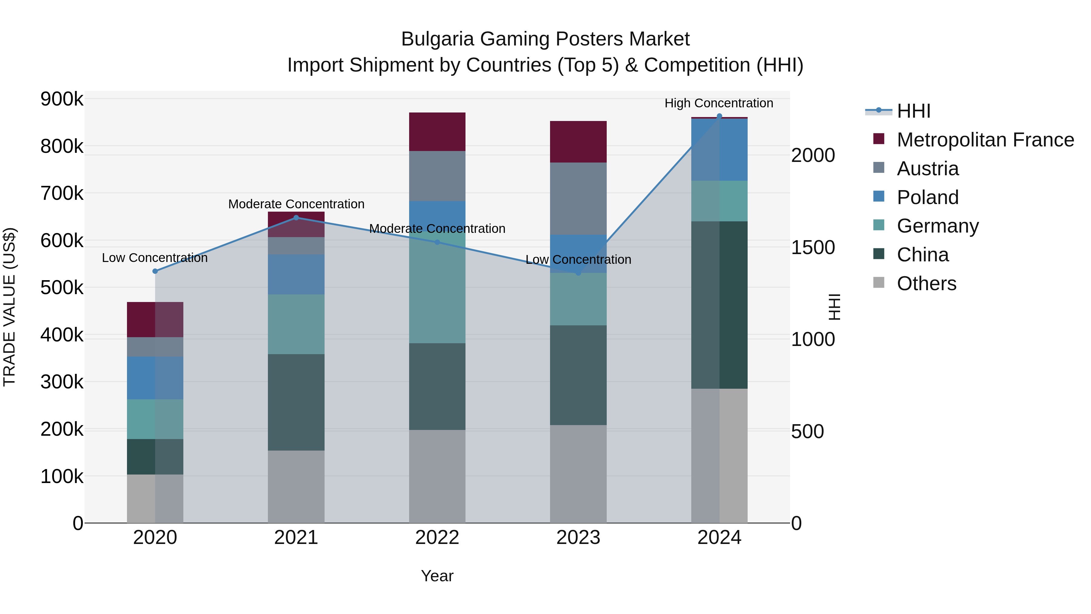 Bulgaria Gaming Posters Market Top 5 Importing Countries and Market Competition (HHI) Analysis